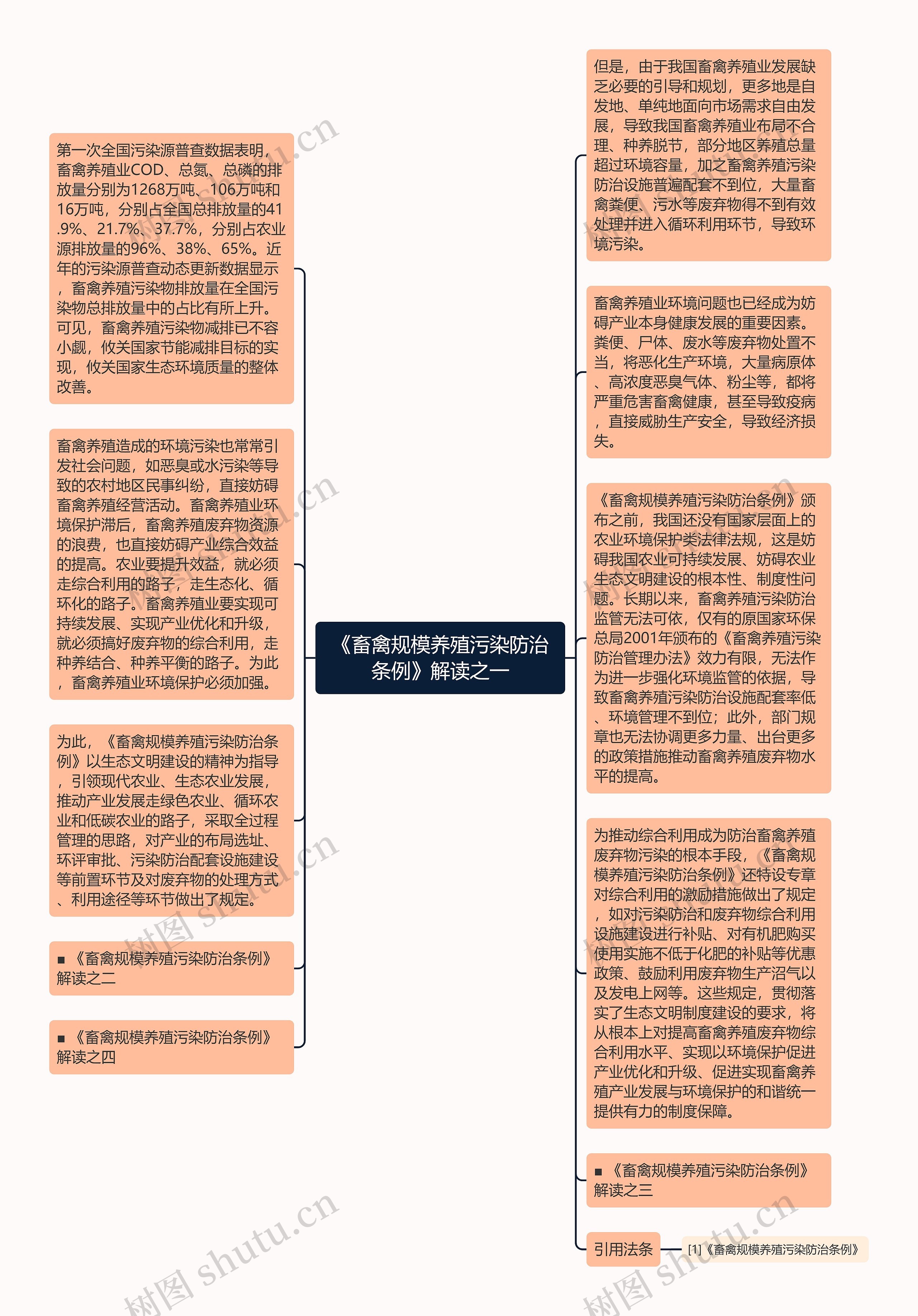 《畜禽规模养殖污染防治条例》解读之一