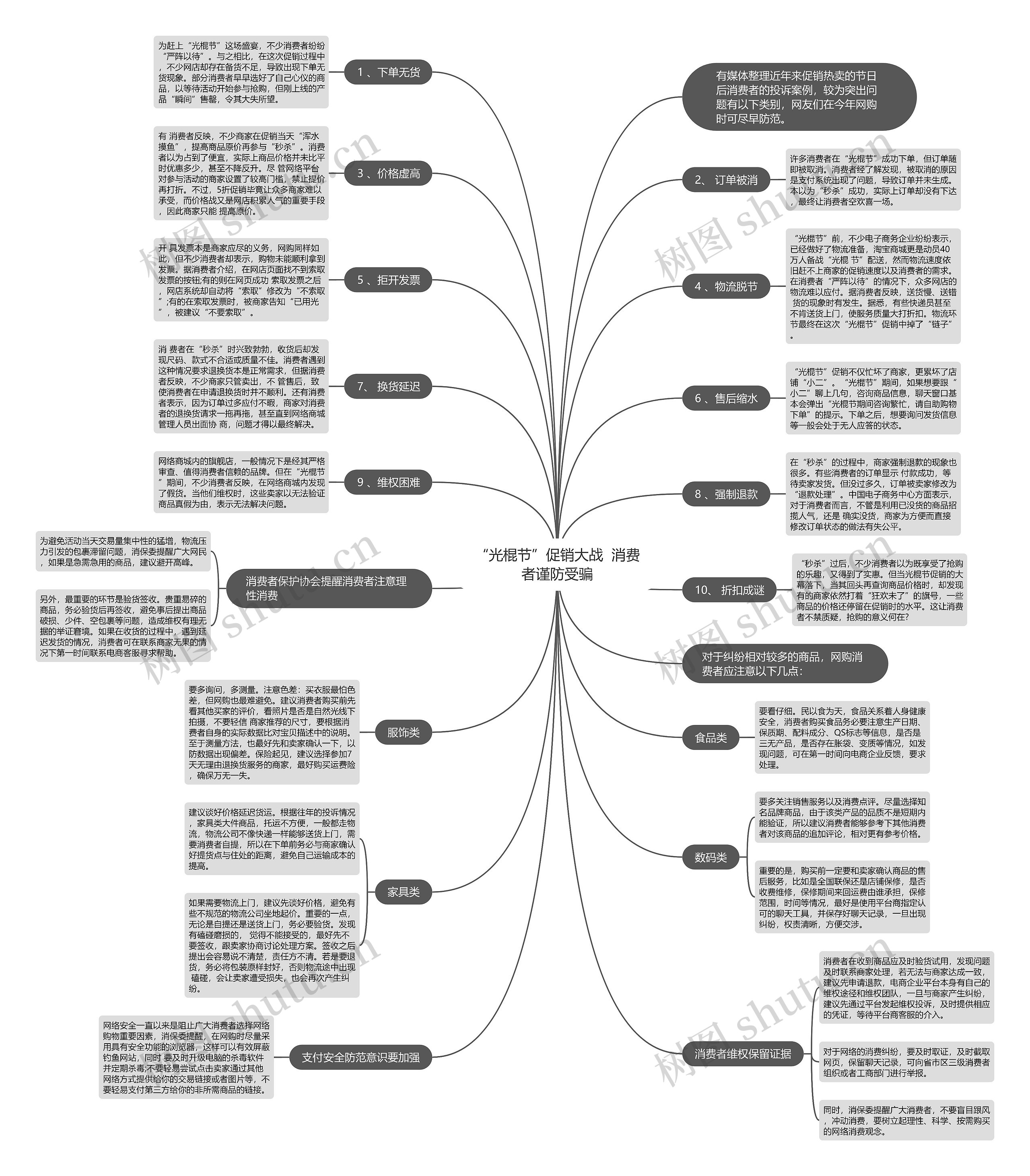 “光棍节”促销大战  消费者谨防受骗思维导图