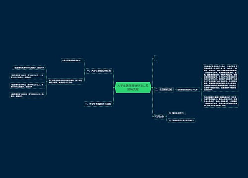 大学生医保报销标准以及报销流程