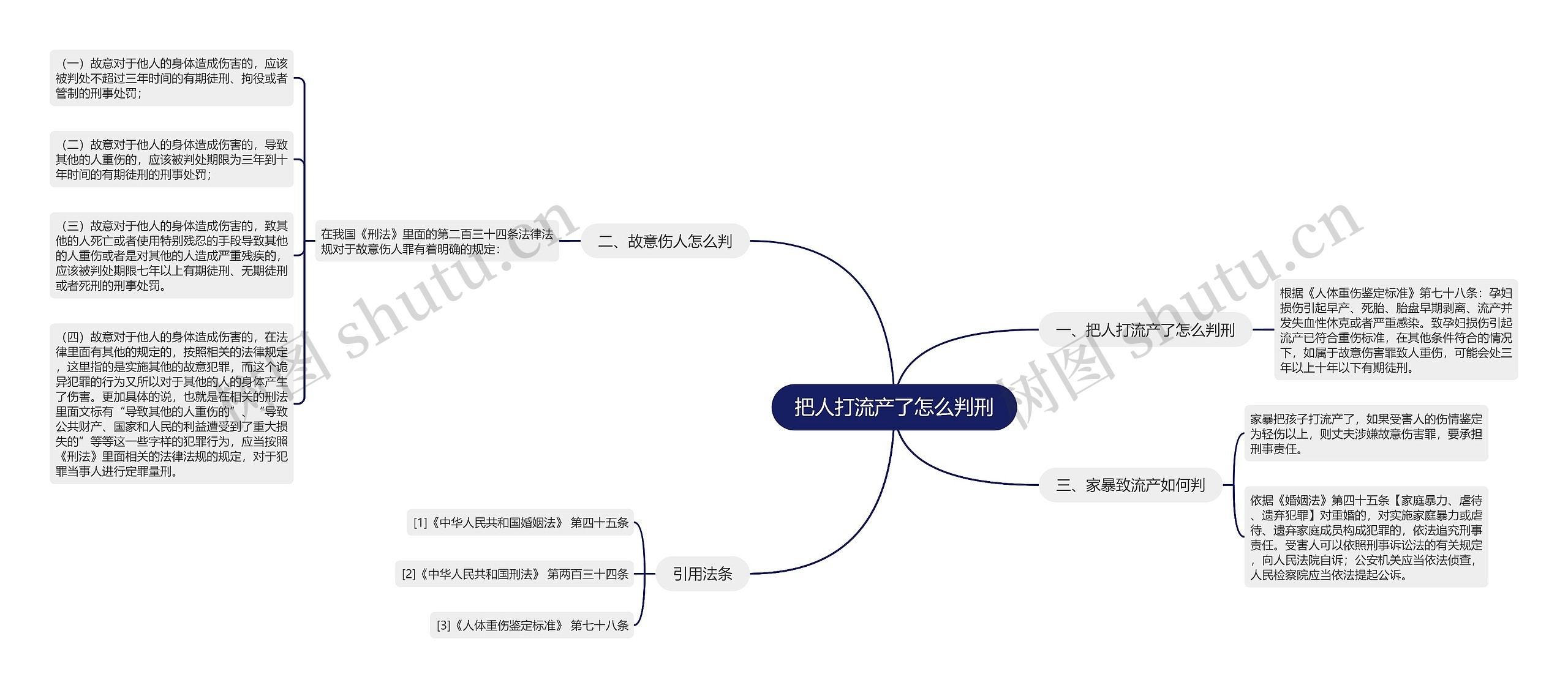把人打流产了怎么判刑思维导图