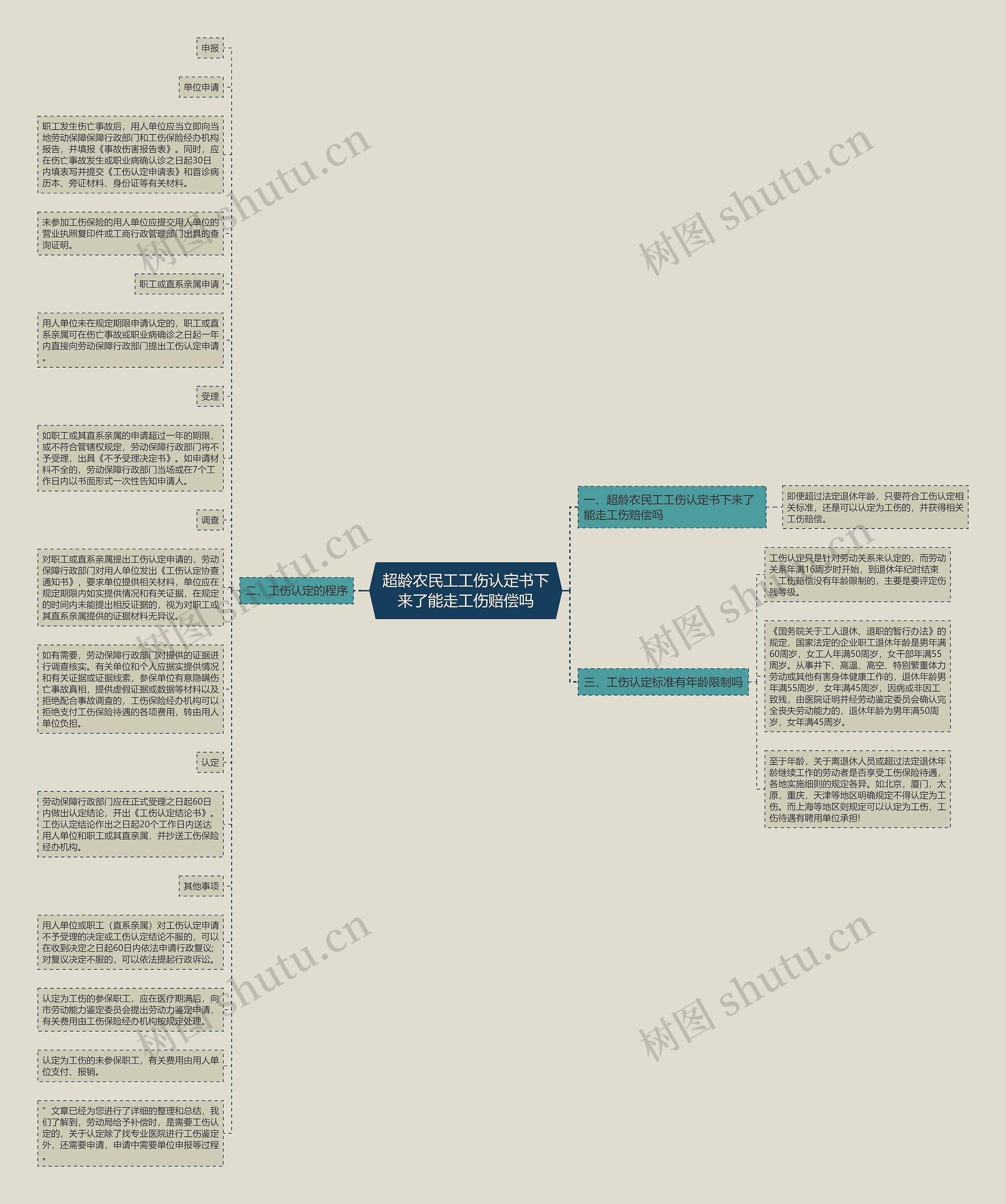 超龄农民工工伤认定书下来了能走工伤赔偿吗思维导图