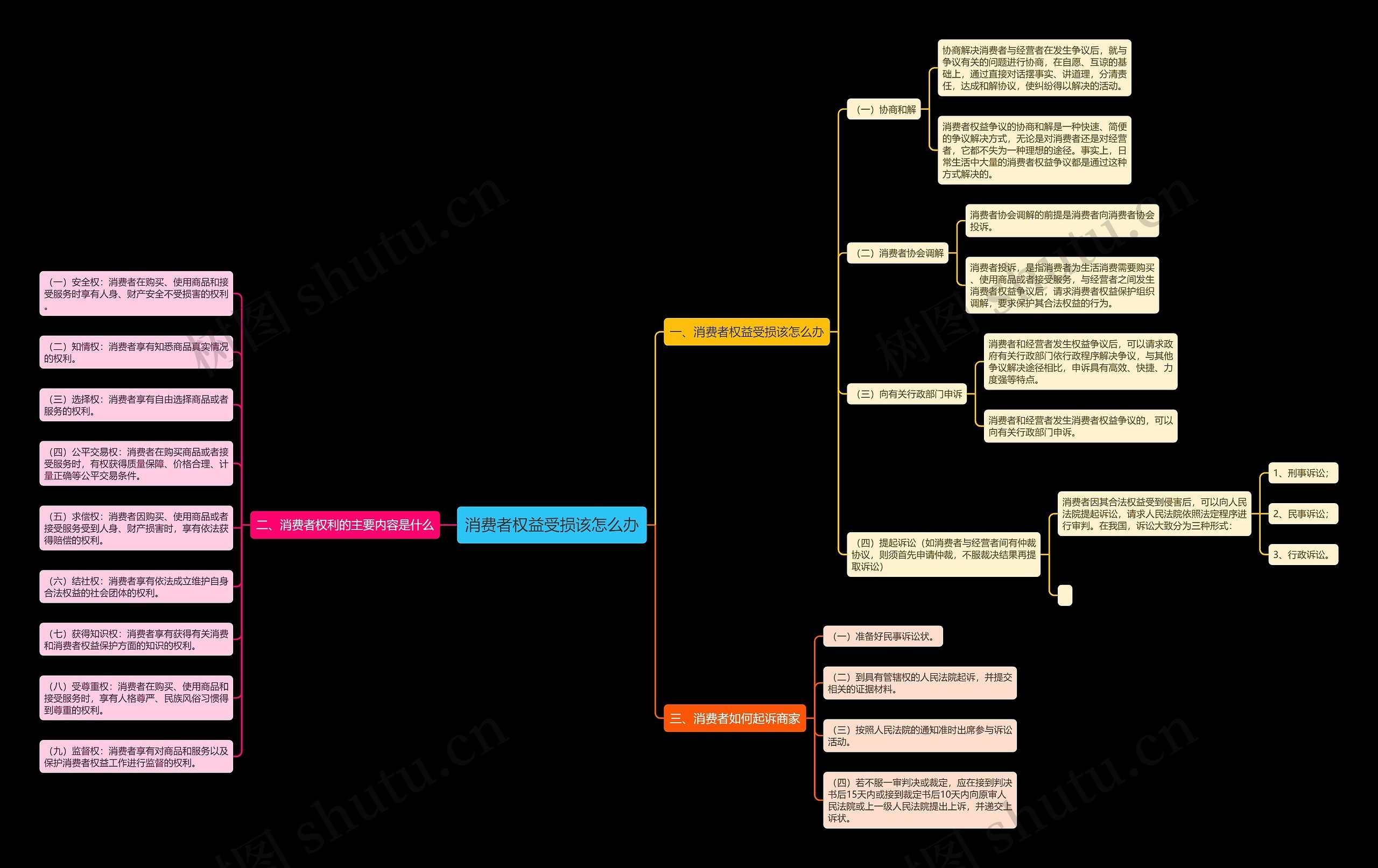 消费者权益受损该怎么办思维导图