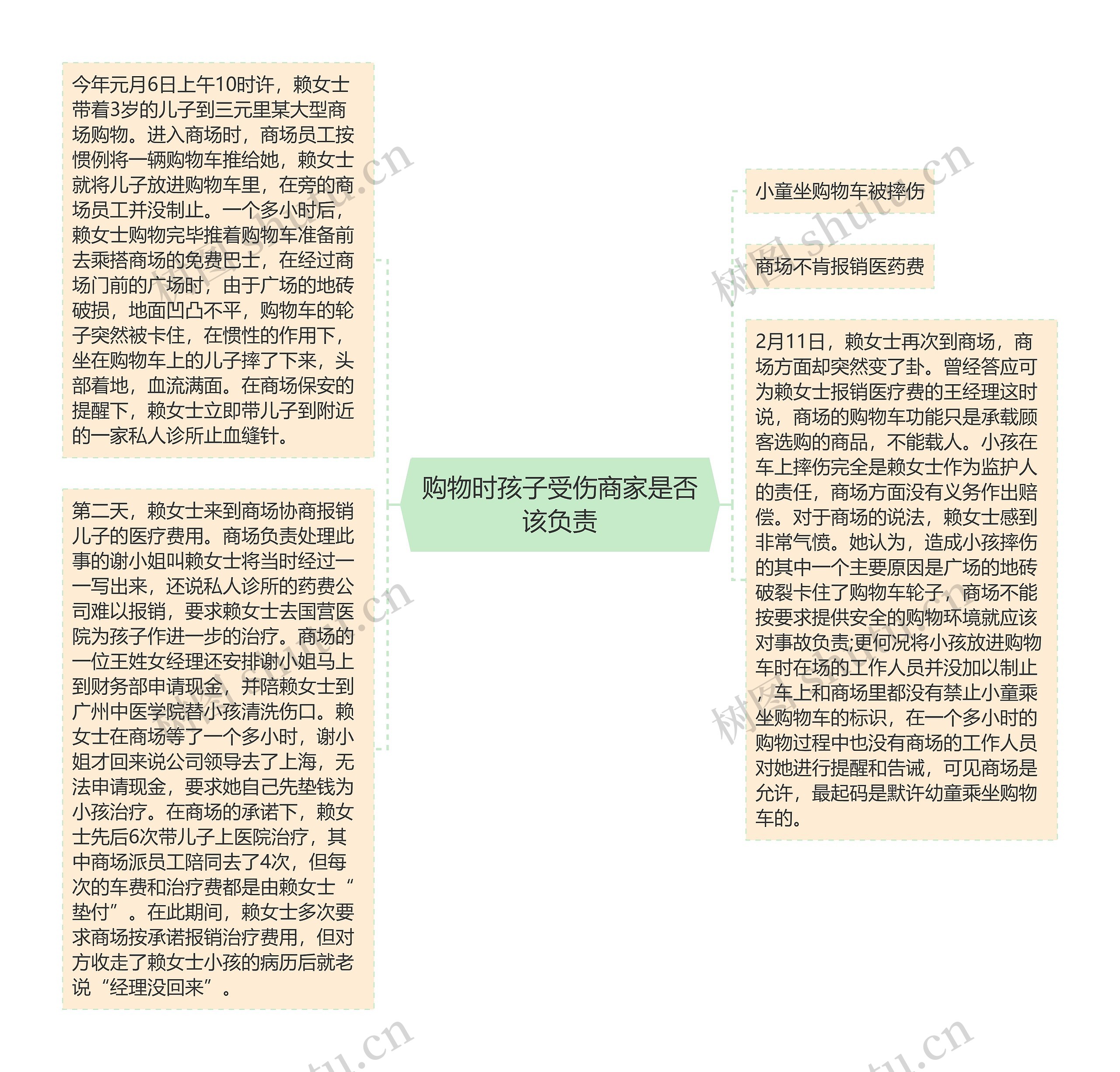 购物时孩子受伤商家是否该负责思维导图