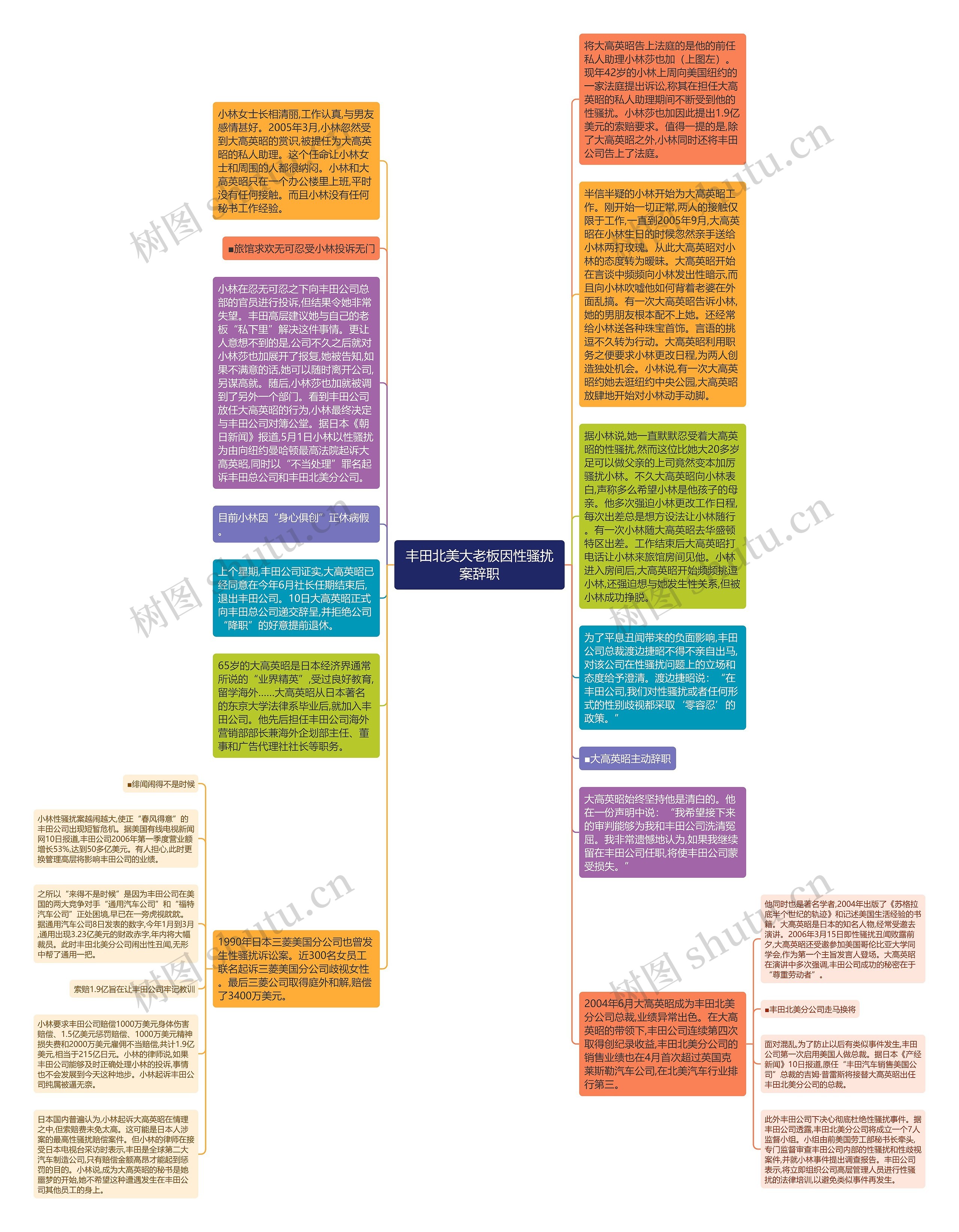 丰田北美大老板因性骚扰案辞职思维导图