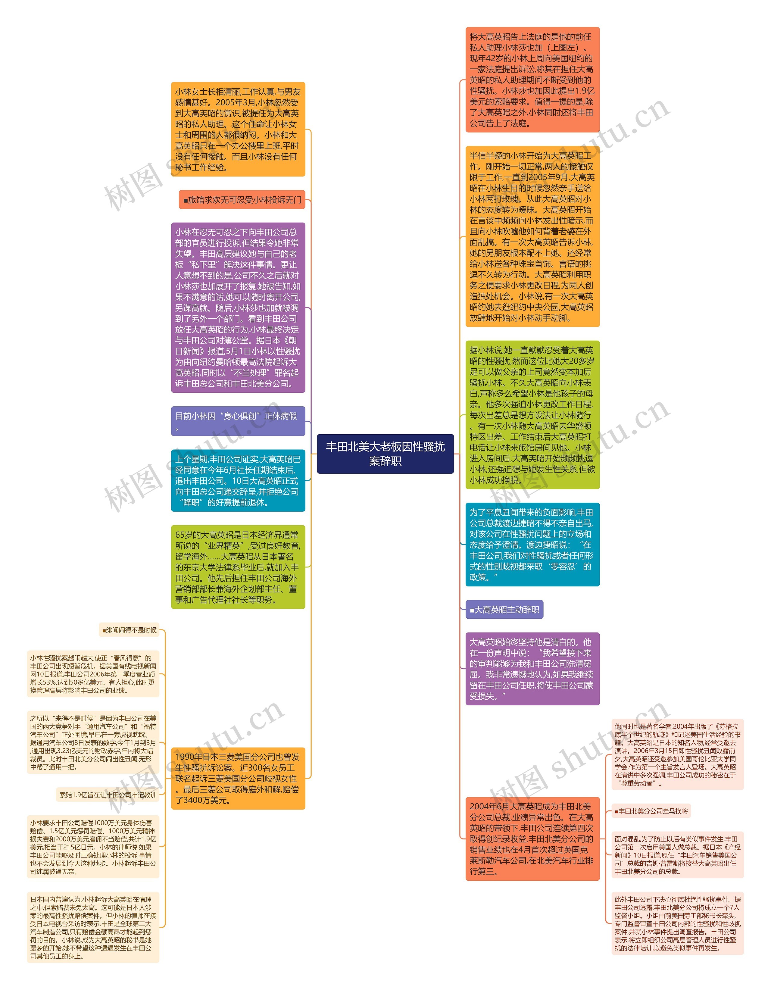 丰田北美大老板因性骚扰案辞职思维导图高清图 丰田北美大老板因性骚扰案辞职思维导图