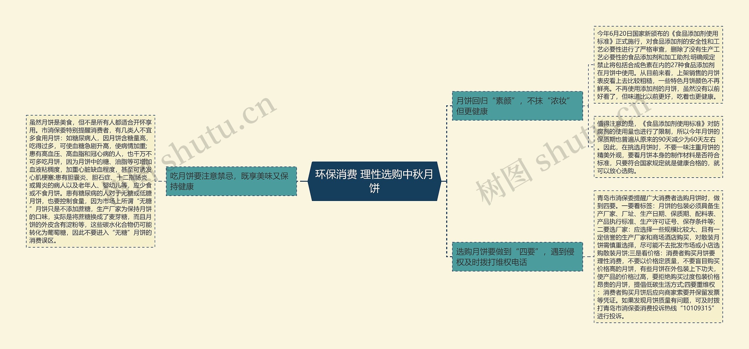 环保消费 理性选购中秋月饼思维导图