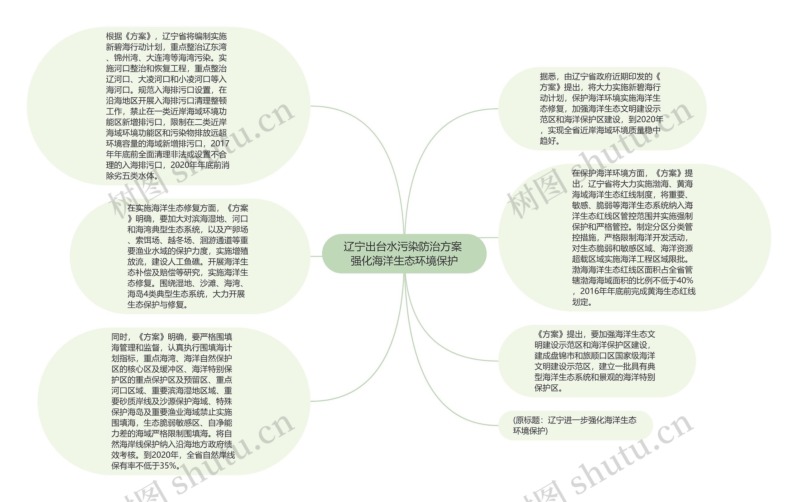 辽宁出台水污染防治方案 强化海洋生态环境保护思维导图