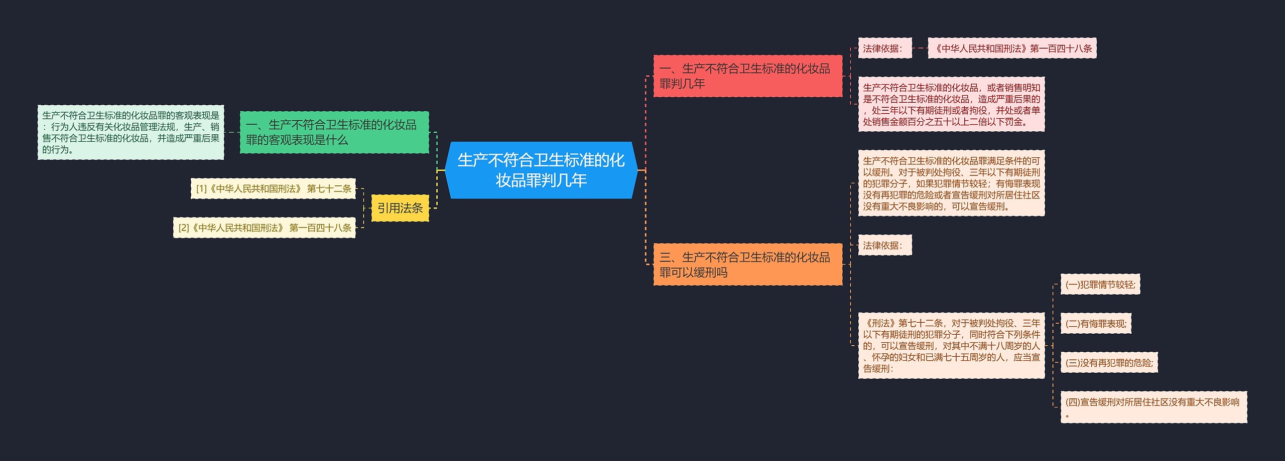 生产不符合卫生标准的化妆品罪判几年思维导图