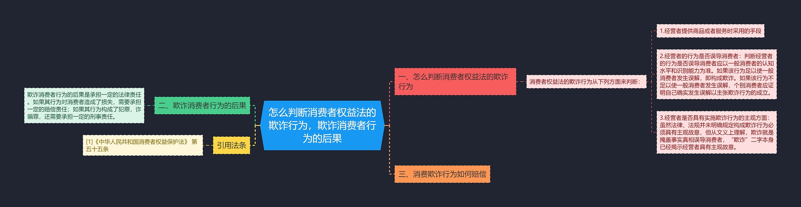 怎么判断消费者权益法的欺诈行为，欺诈消费者行为的后果思维导图