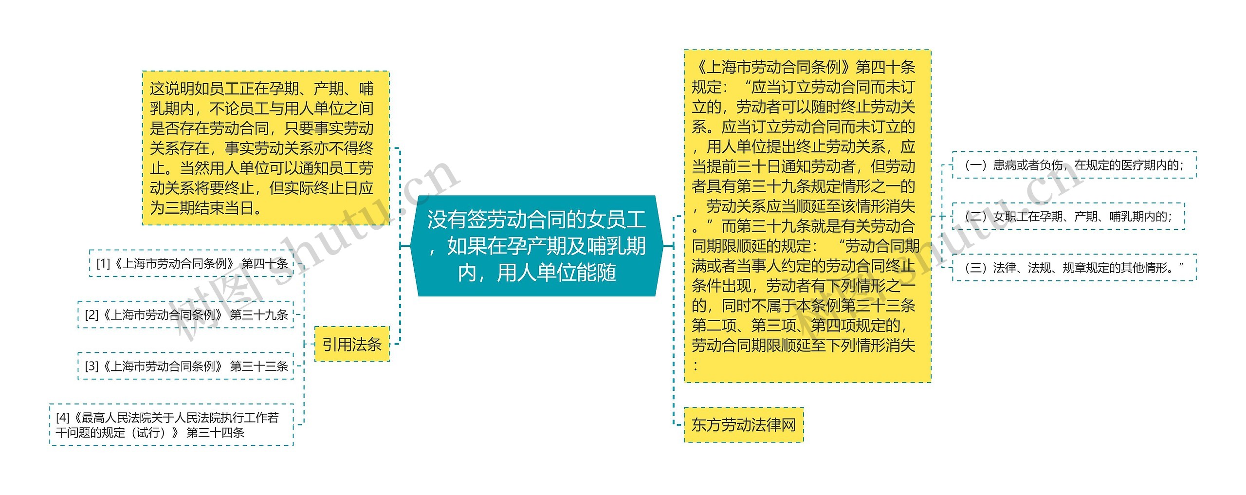 没有签劳动合同的女员工，如果在孕产期及哺乳期内，用人单位能随思维导图