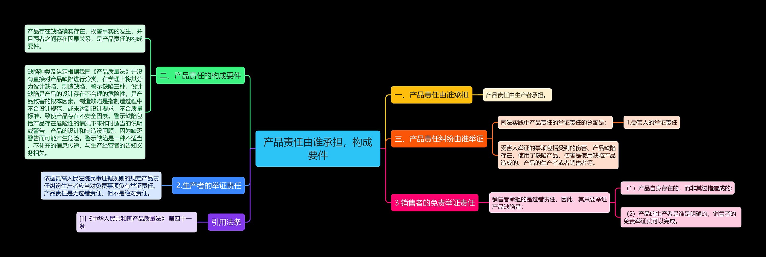 产品责任由谁承担，构成要件思维导图