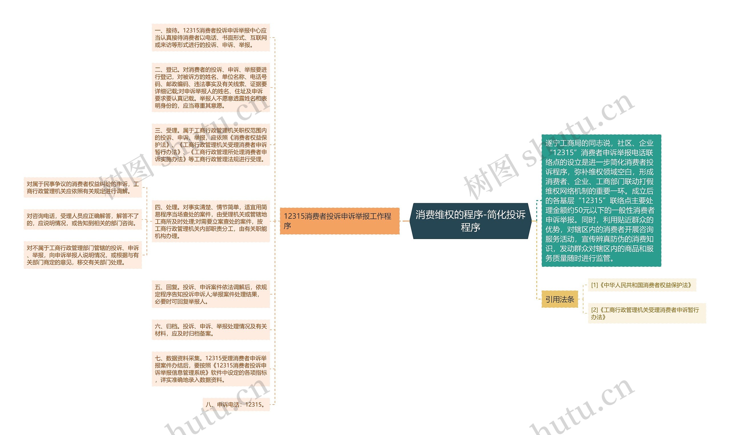 消费维权的程序-简化投诉程序思维导图