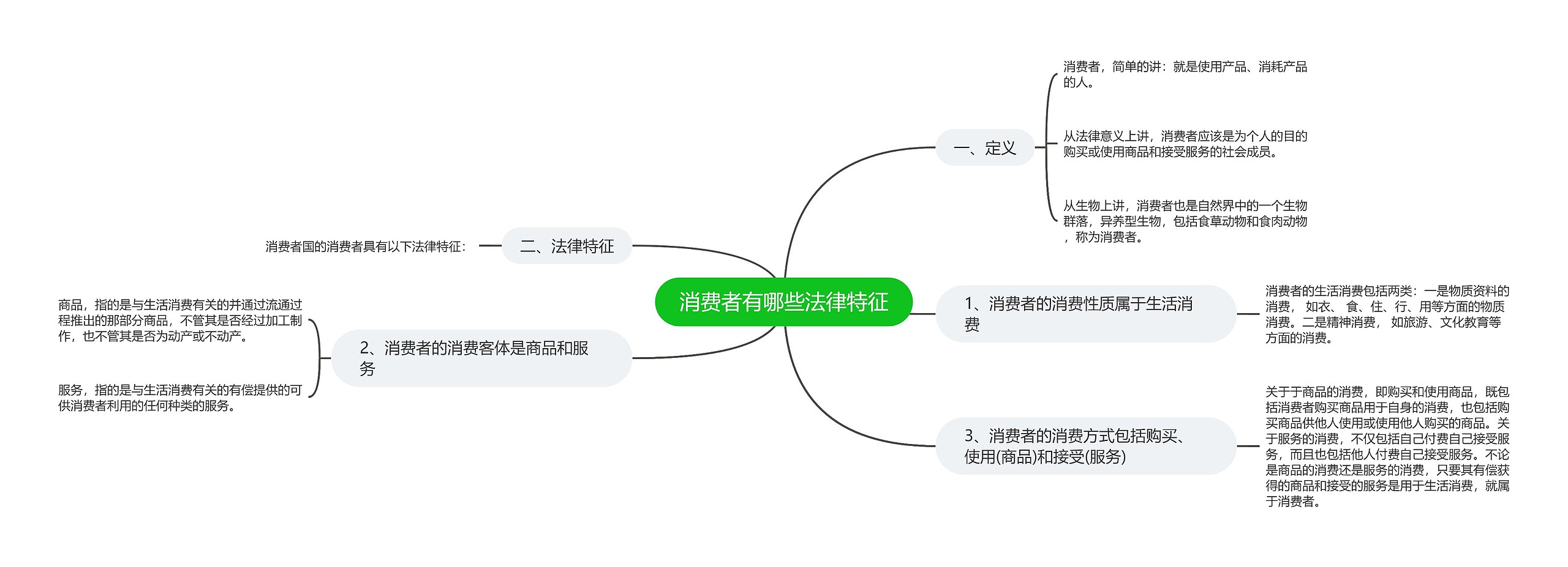 消费者有哪些法律特征思维导图