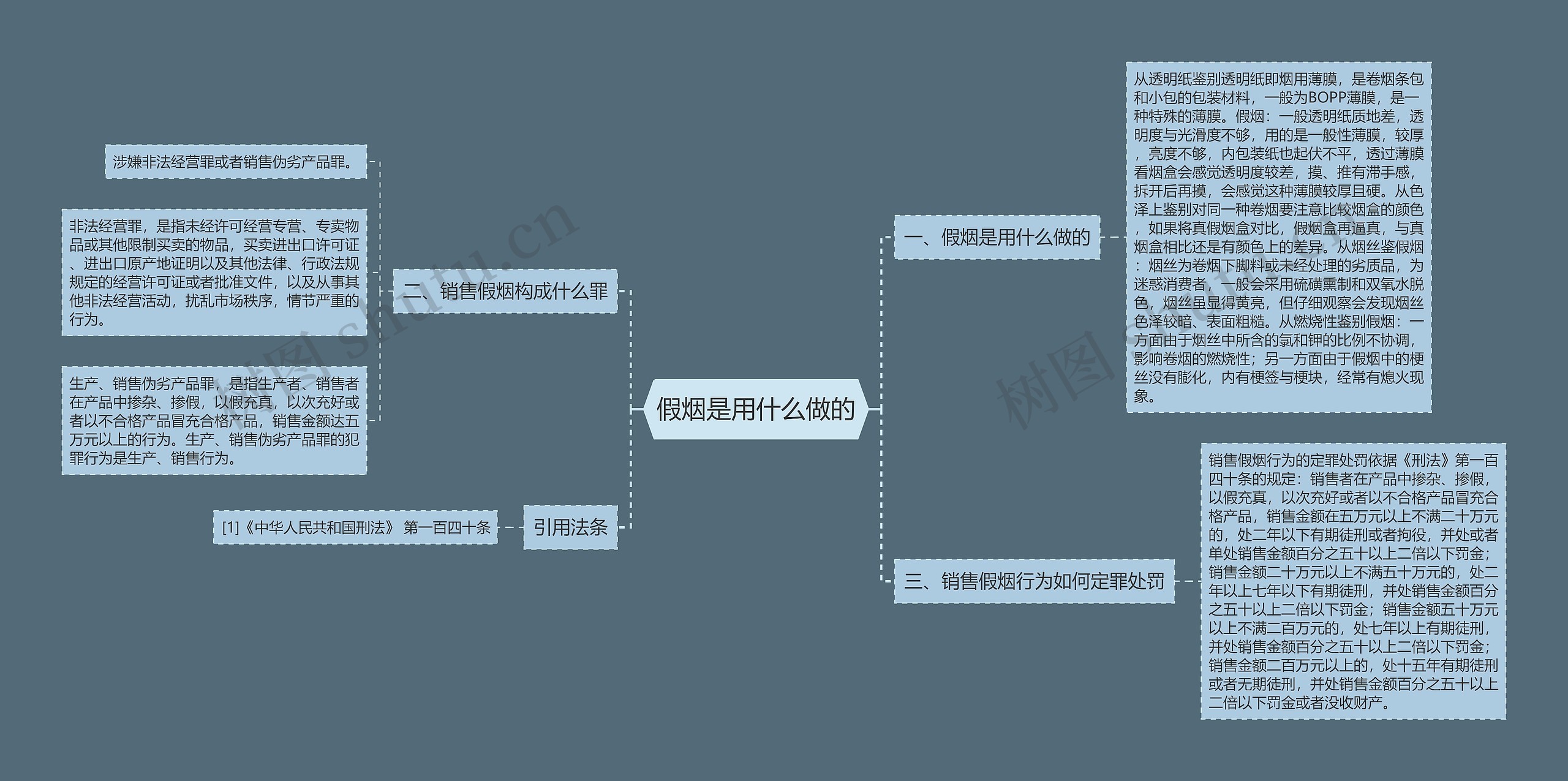 假烟是用什么做的思维导图