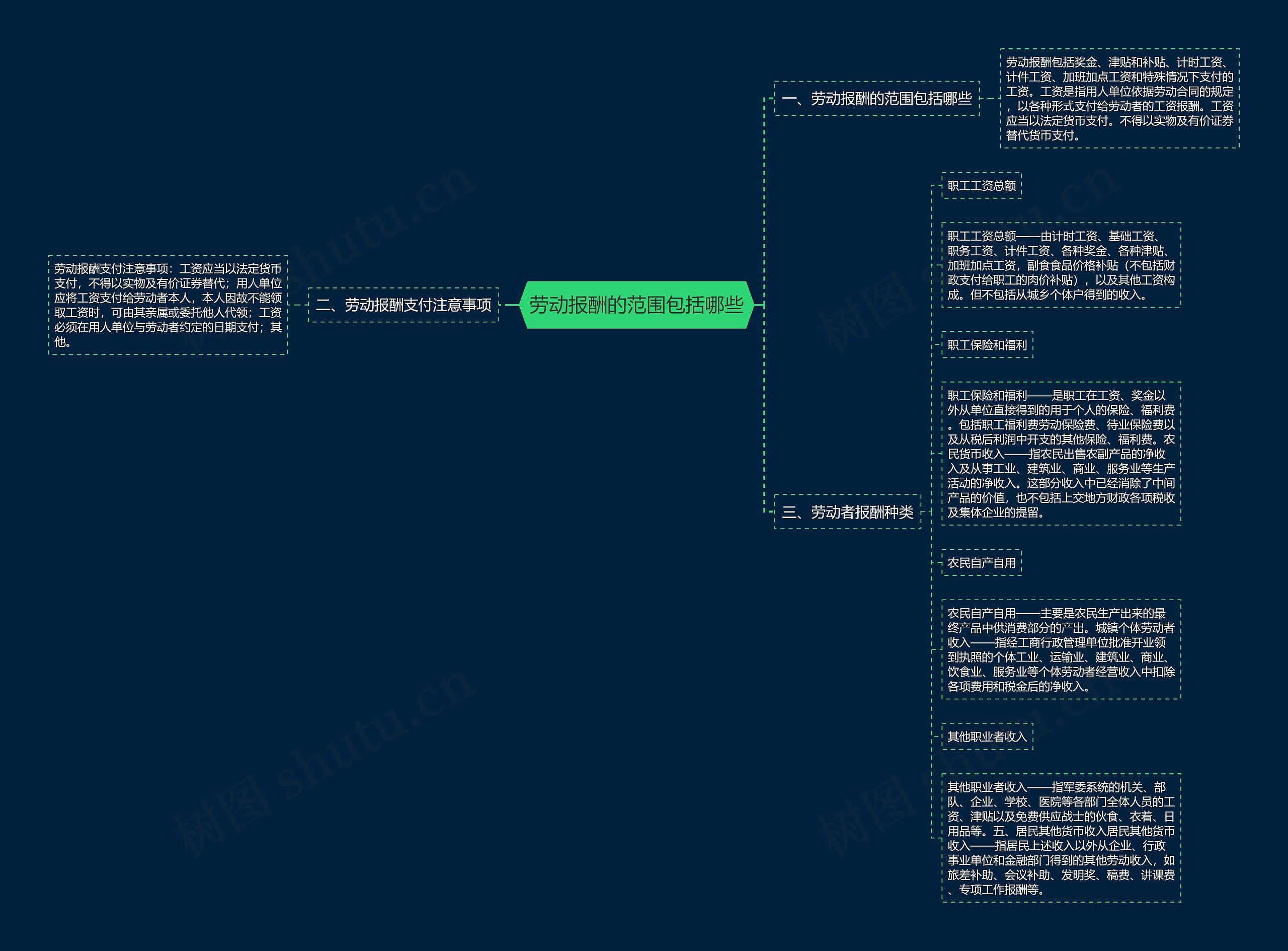劳动报酬的范围包括哪些思维导图