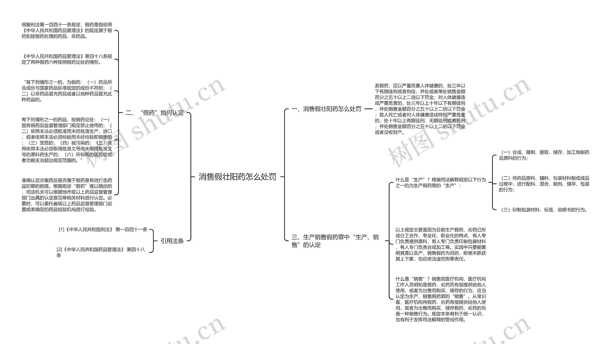 消售假壮阳药怎么处罚思维导图