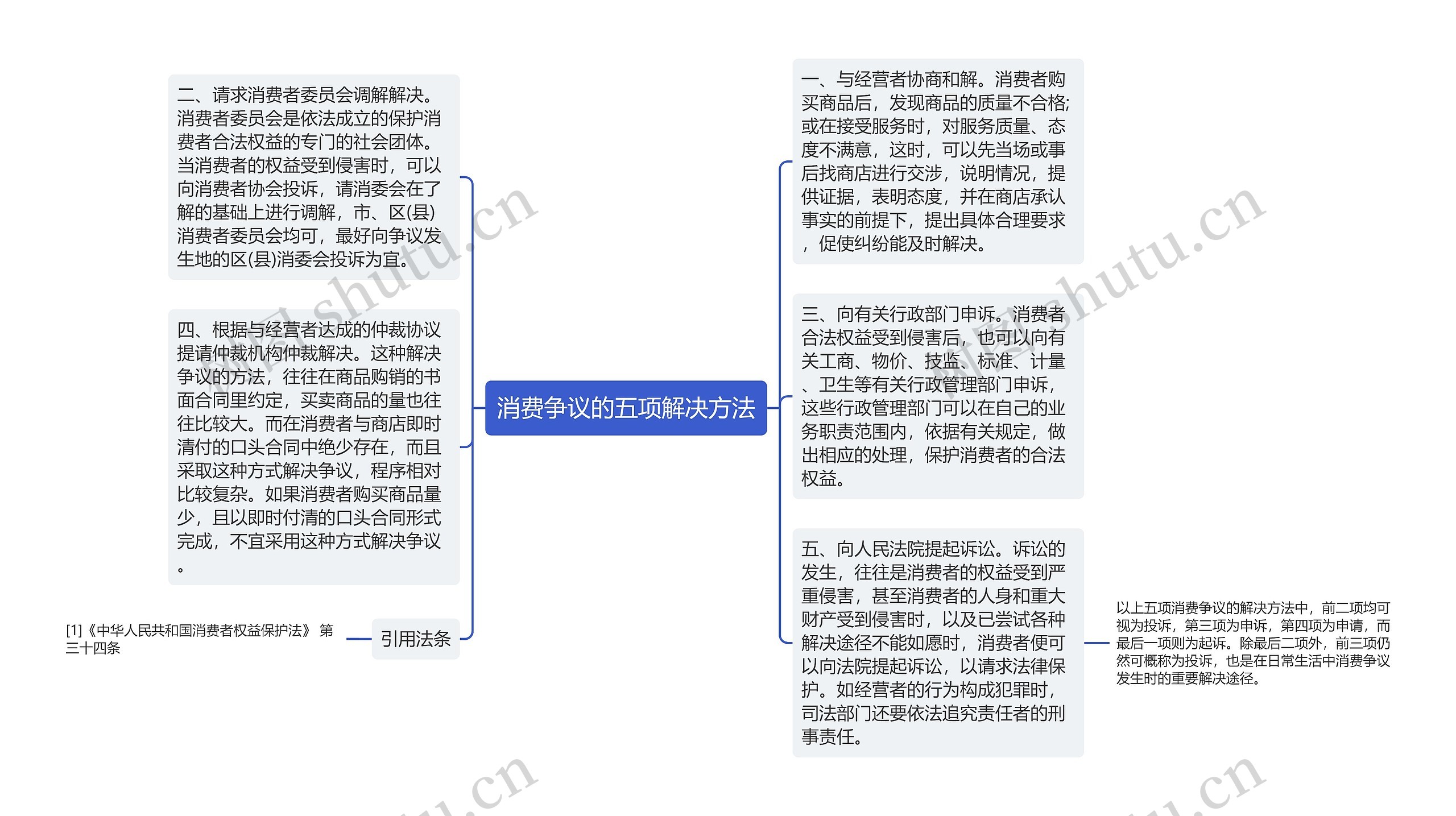 消费争议的五项解决方法思维导图