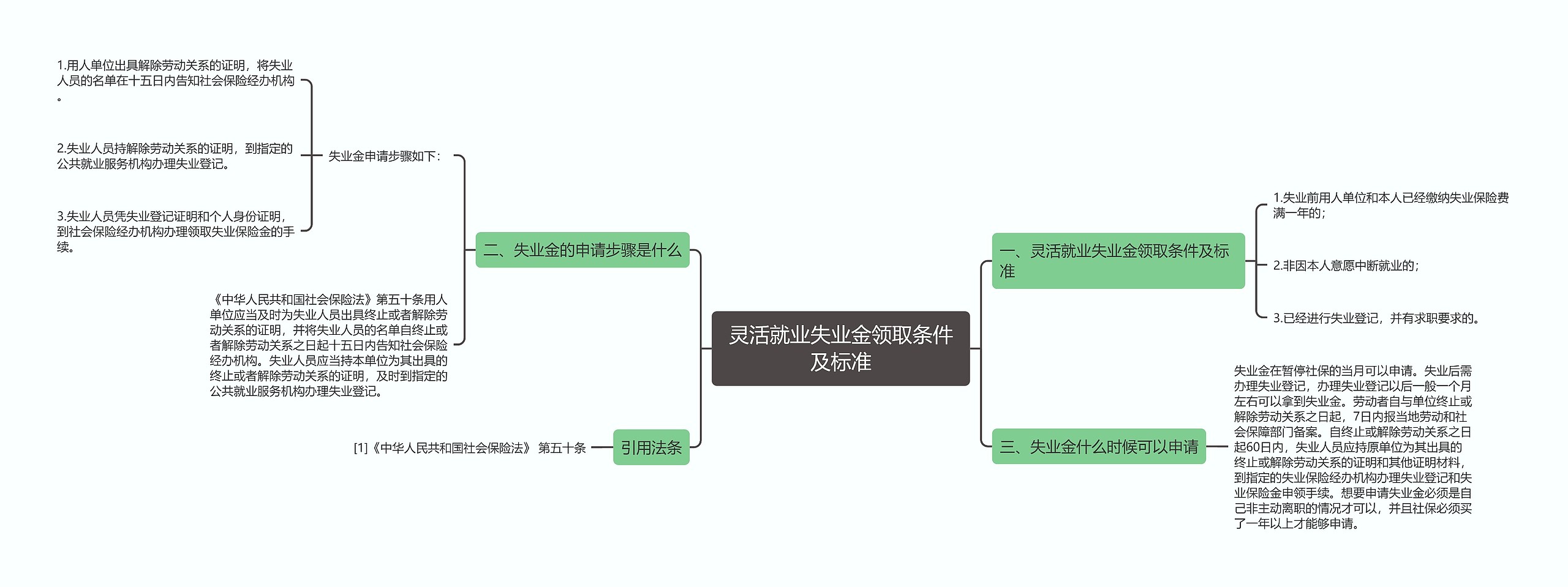 灵活就业失业金领取条件及标准思维导图