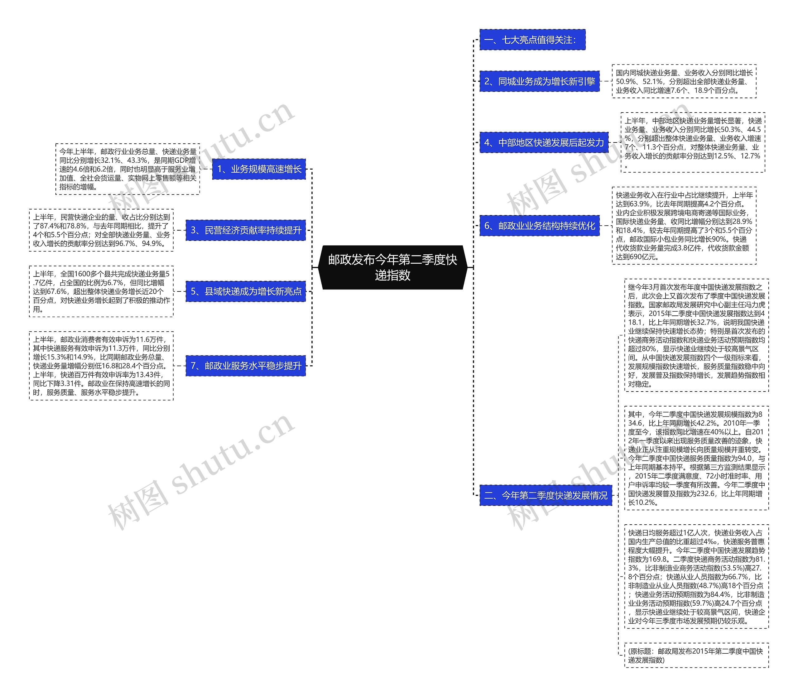 邮政发布今年第二季度快递指数思维导图