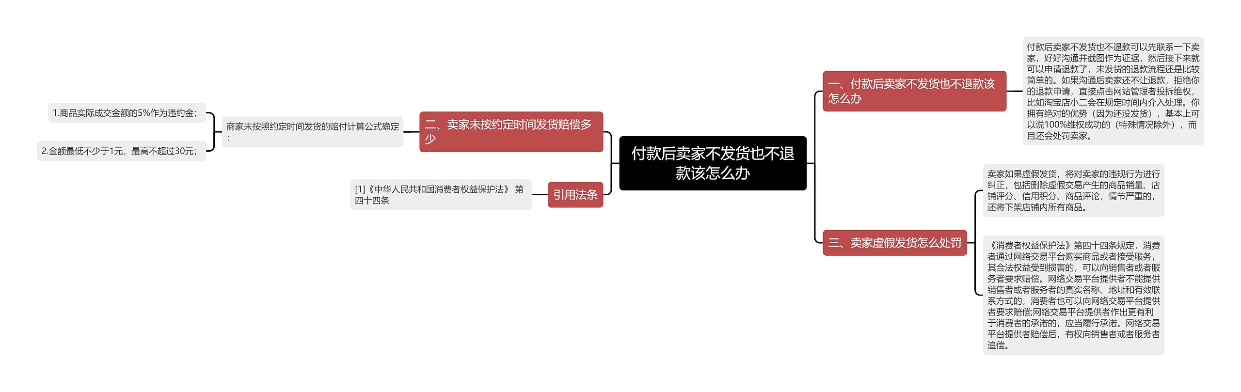 付款后卖家不发货也不退款该怎么办思维导图