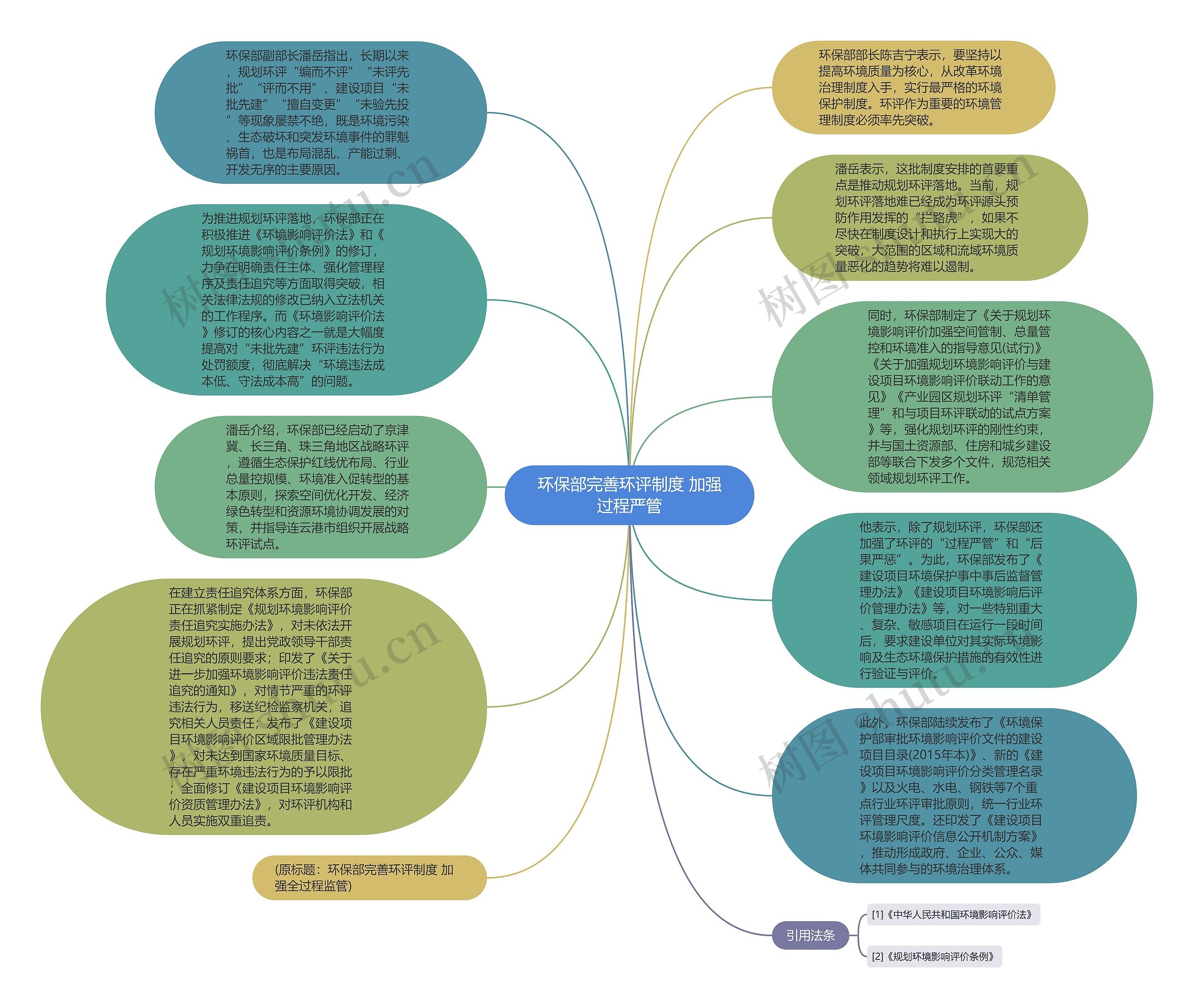 环保部完善环评制度 加强过程严管思维导图