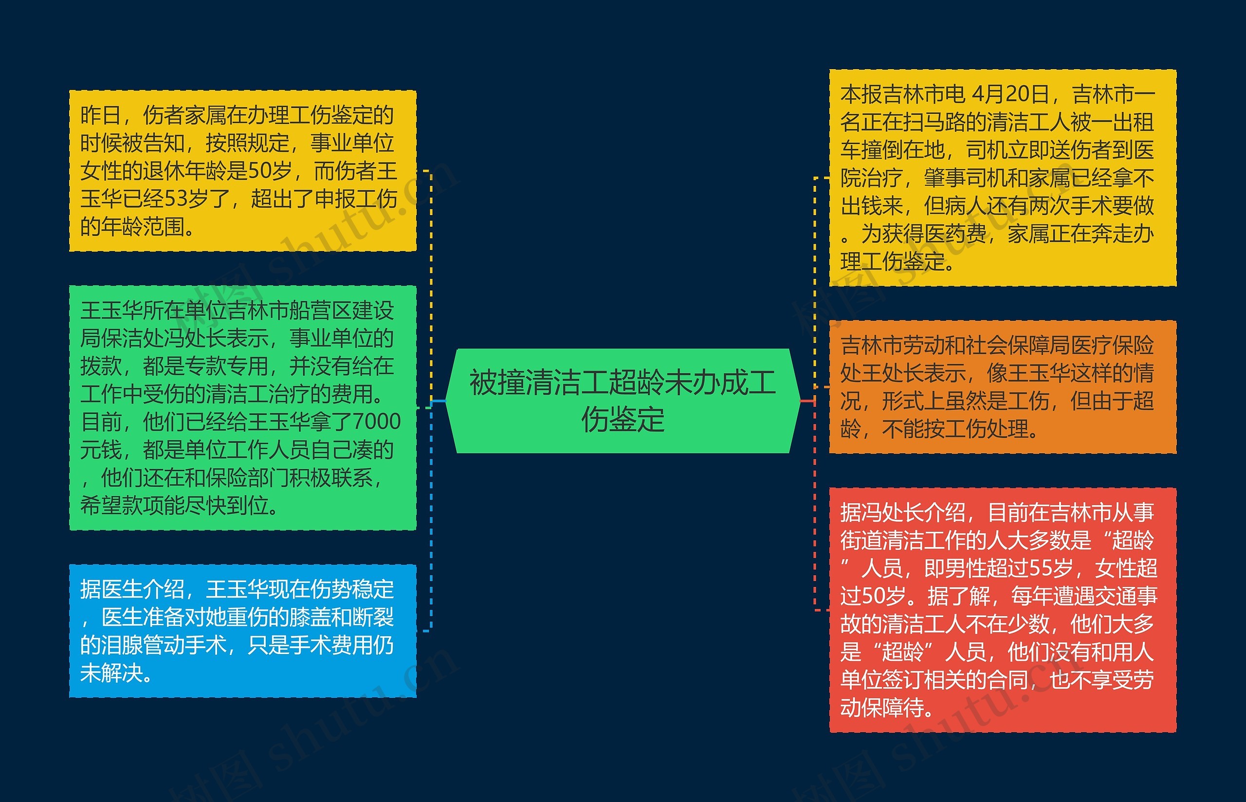 被撞清洁工超龄未办成工伤鉴定思维导图