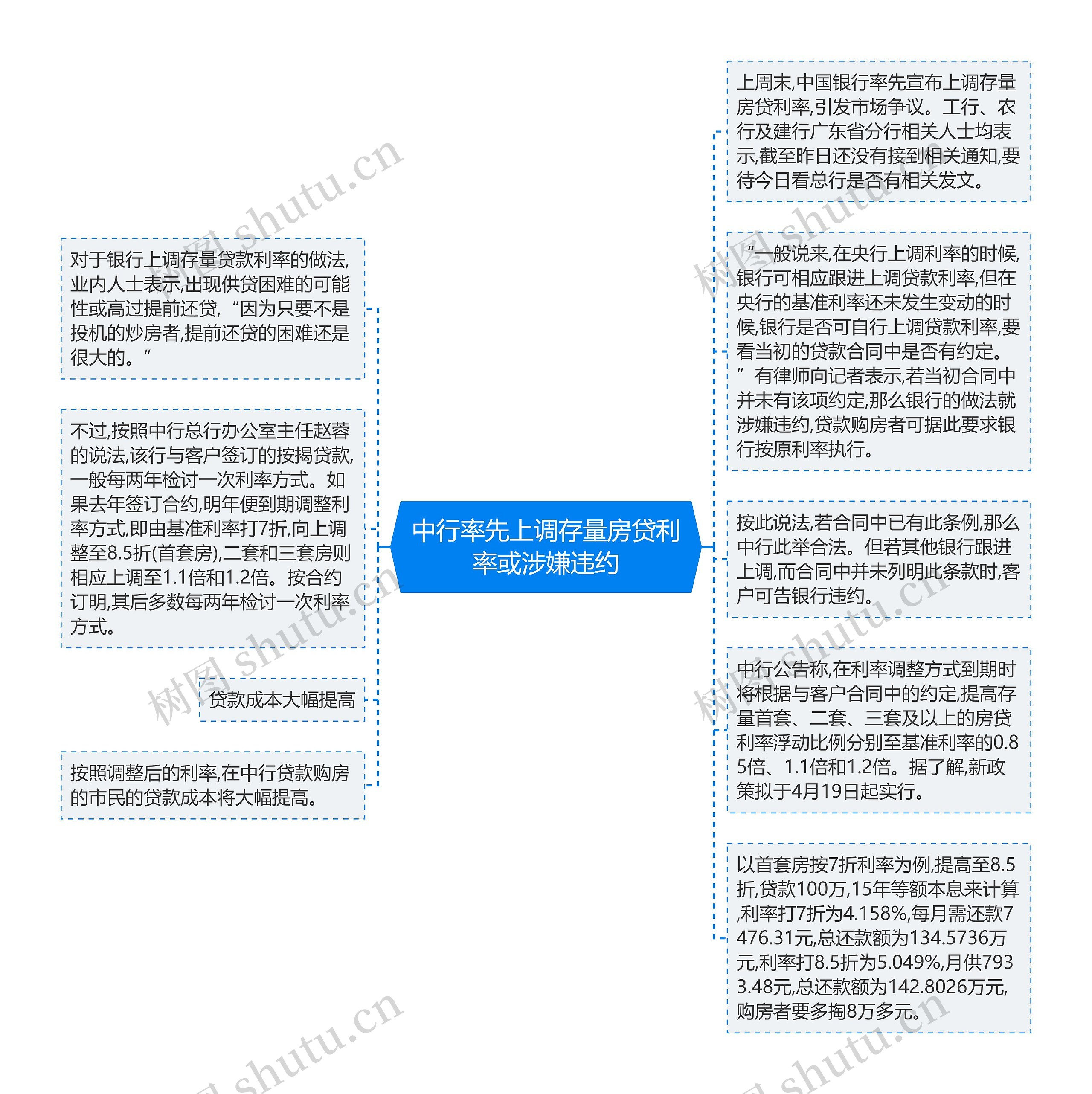 中行率先上调存量房贷利率或涉嫌违约思维导图高清图 中行率先上调存量房贷利率或涉嫌违约思维导图