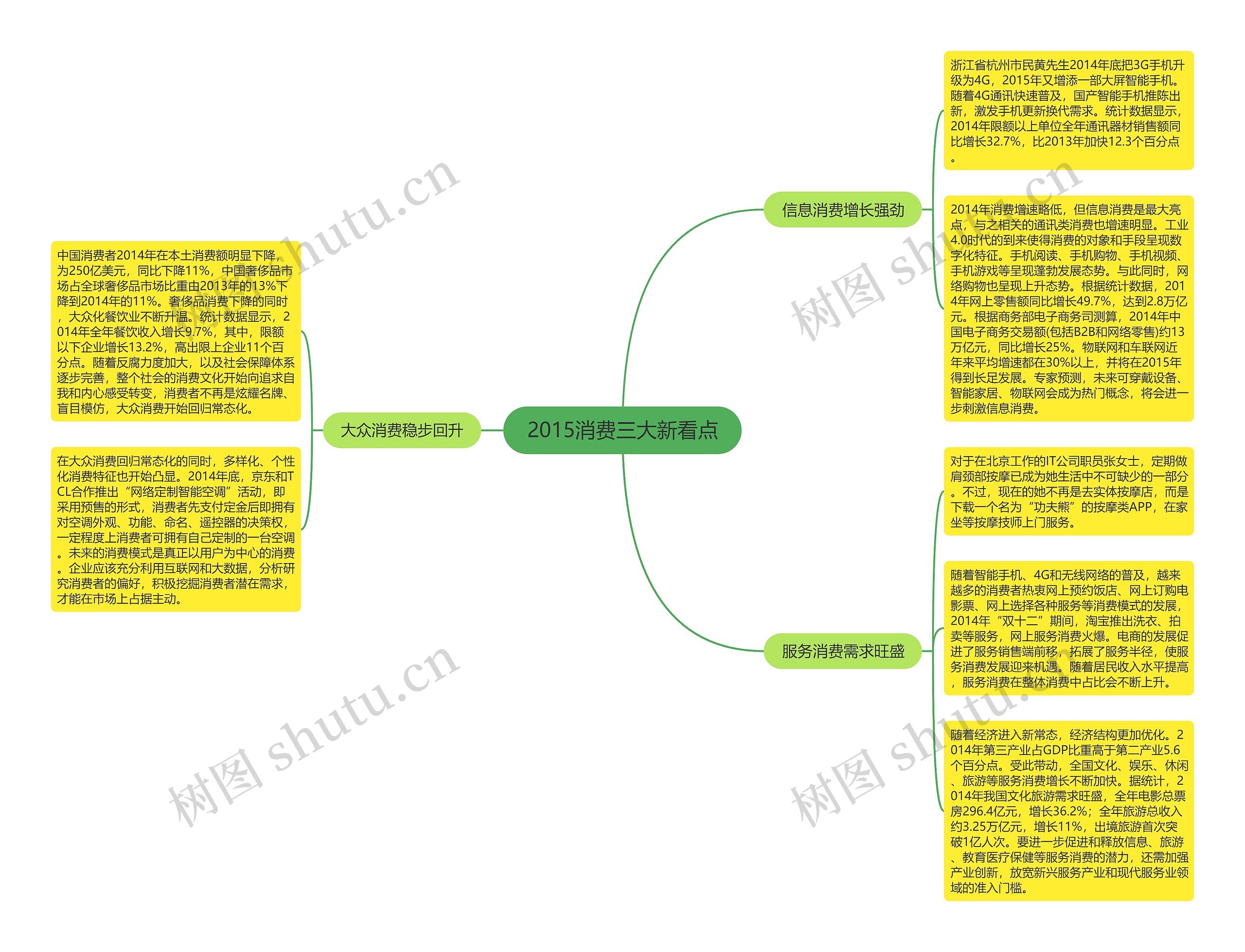 2015消费三大新看点思维导图