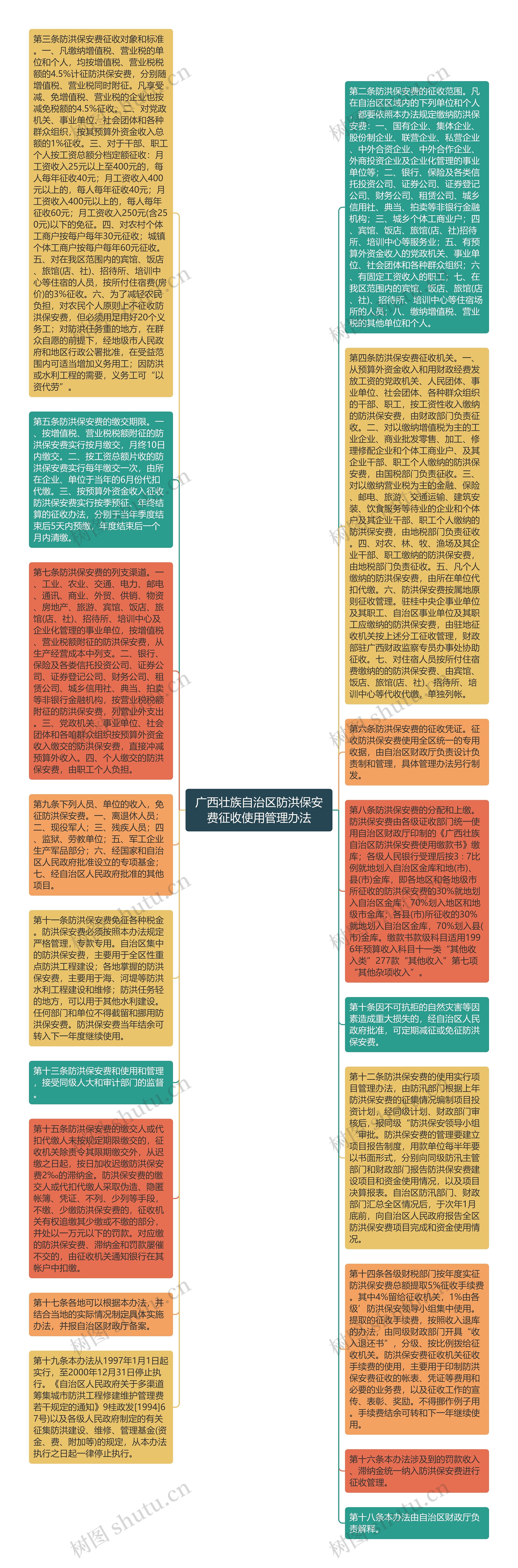 广西壮族自治区防洪保安费征收使用管理办法