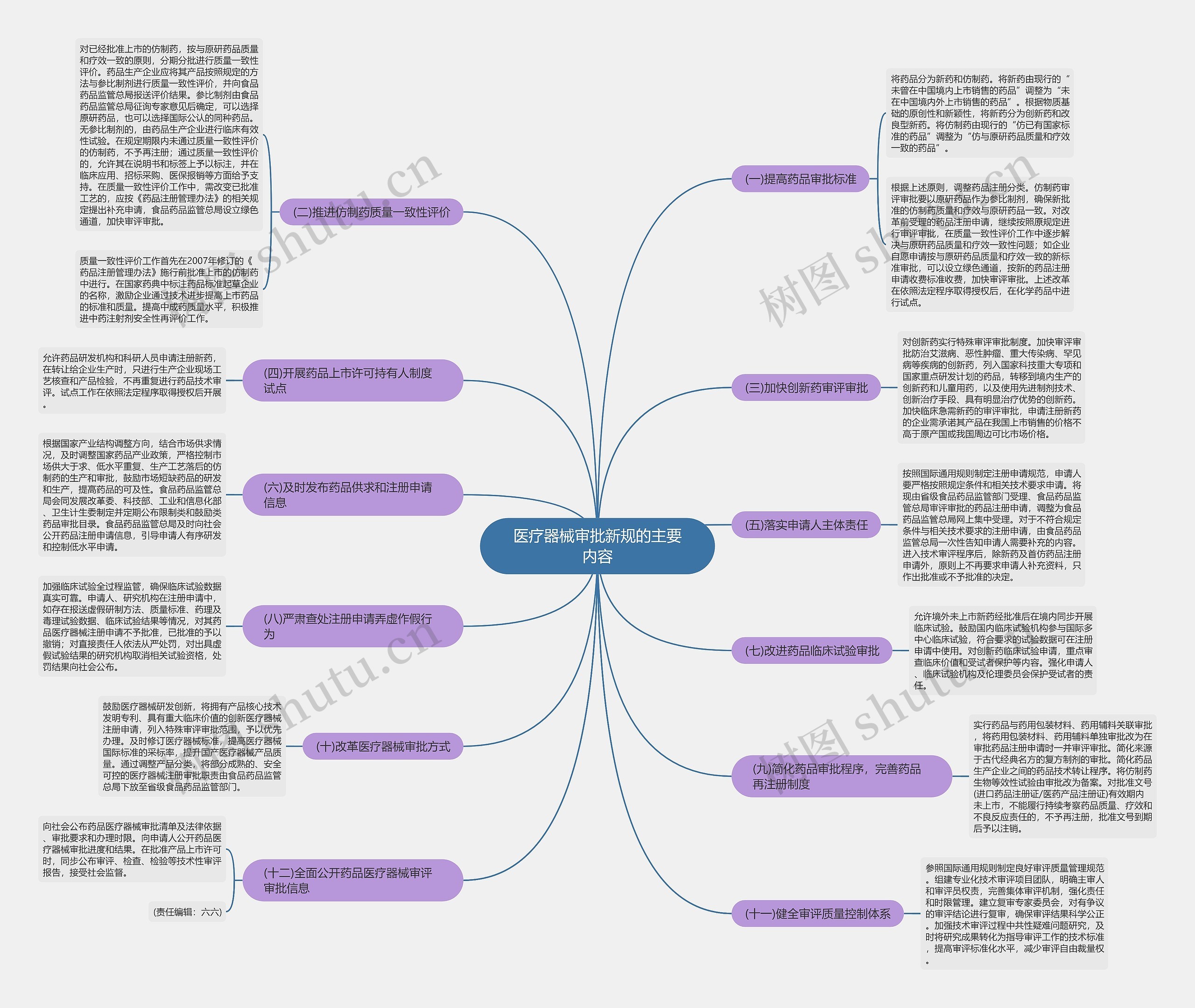医疗器械审批新规的主要内容思维导图