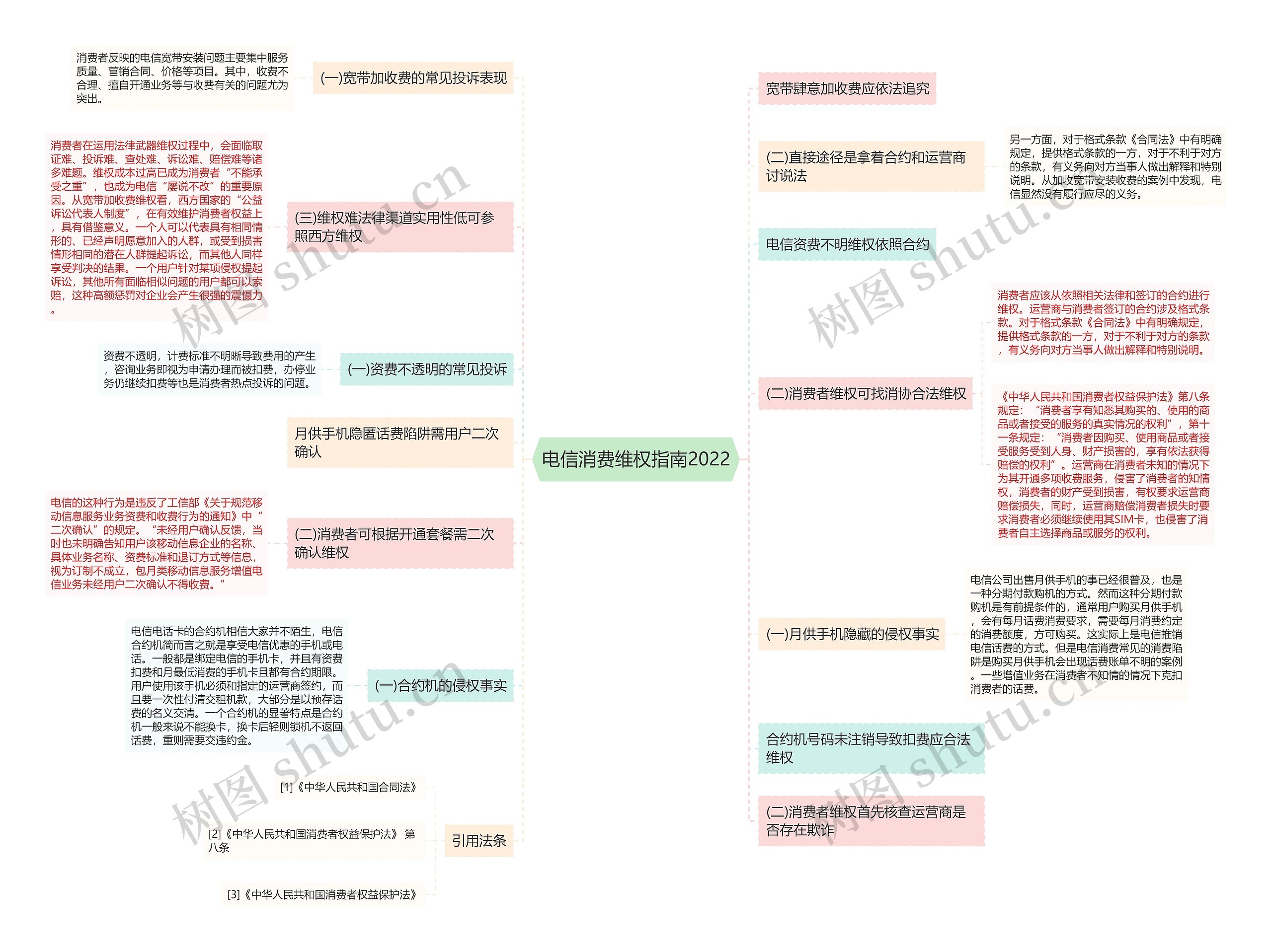 电信消费维权指南2022思维导图