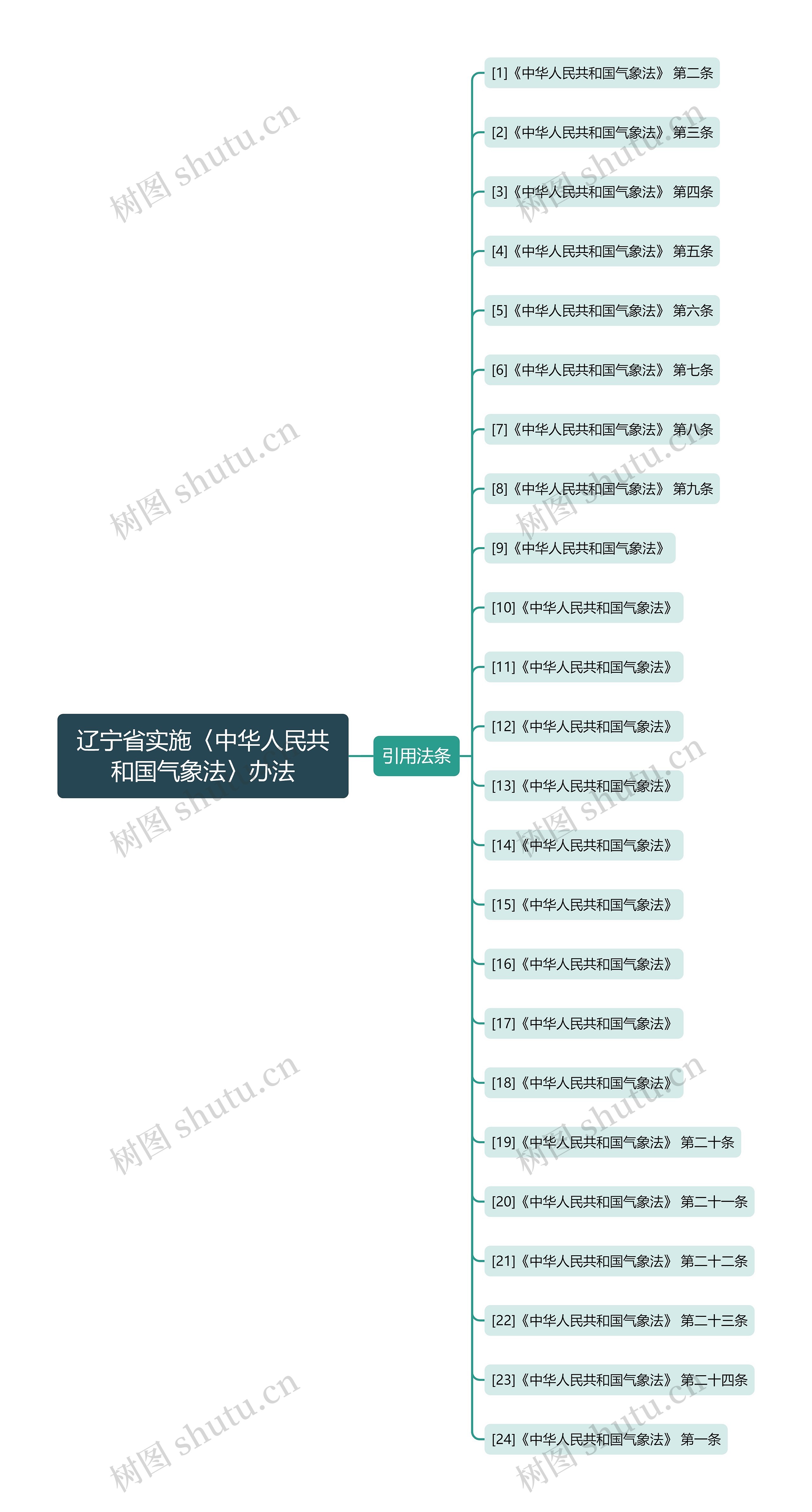 辽宁省实施〈中华人民共和国气象法〉办法