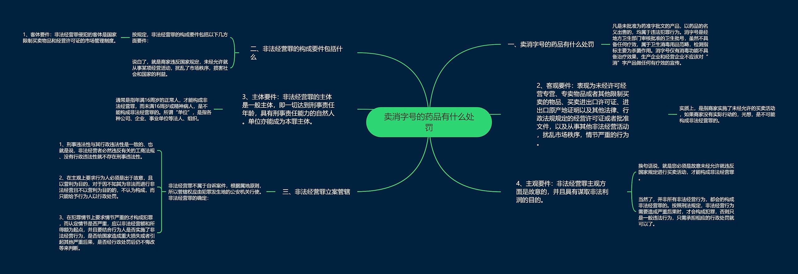 卖消字号的药品有什么处罚思维导图