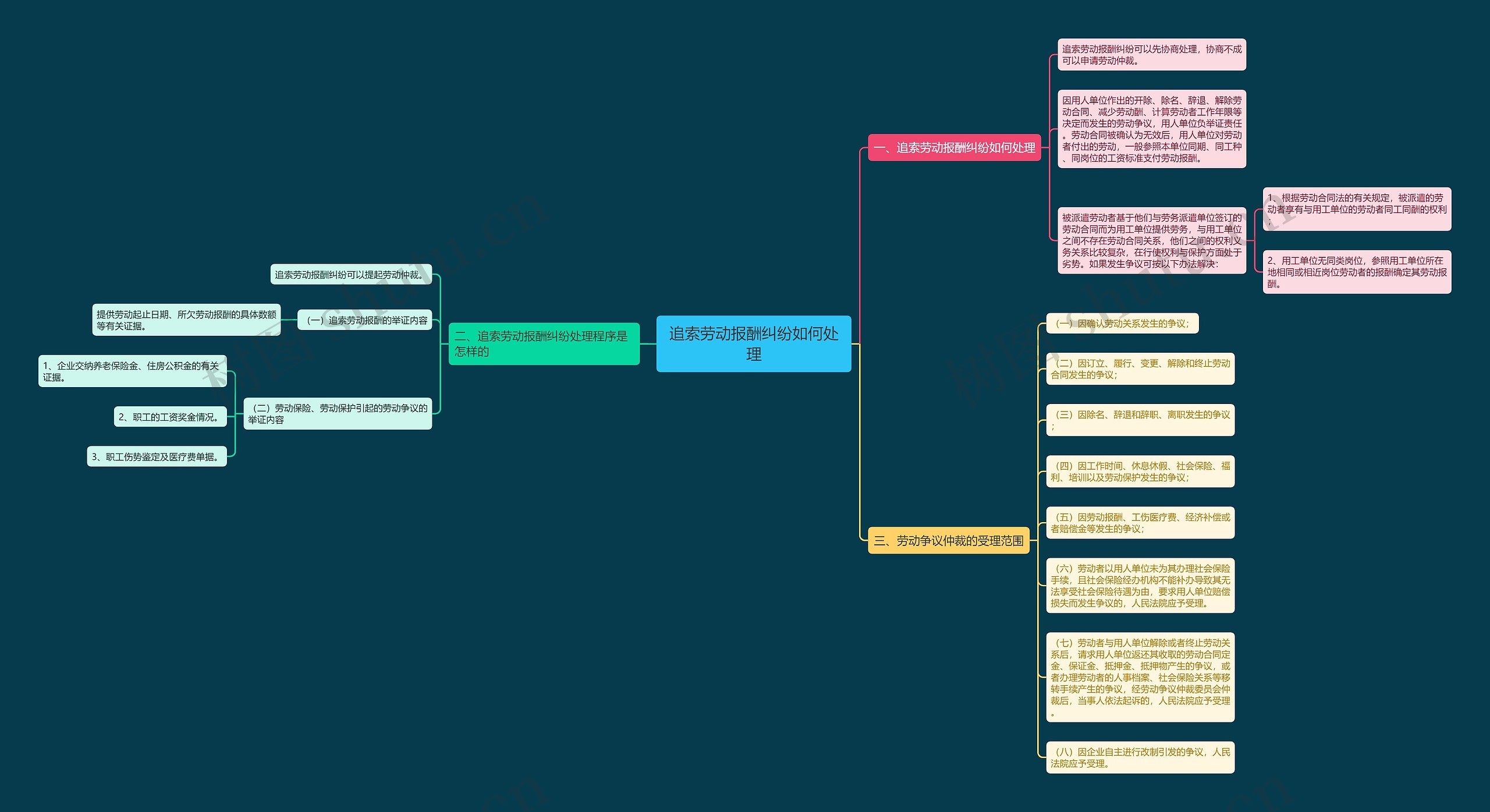 追索劳动报酬纠纷如何处理思维导图