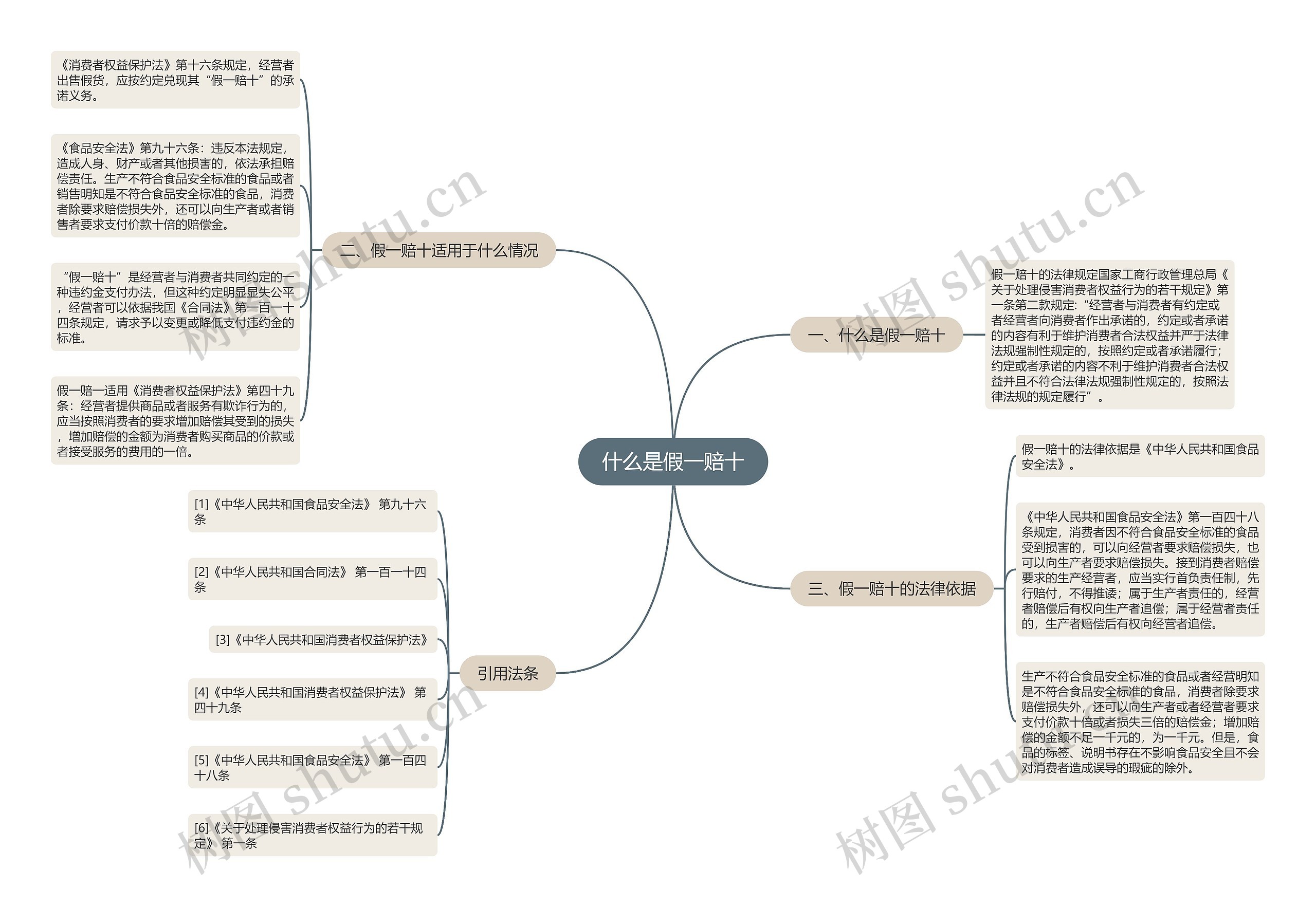 什么是假一赔十思维导图