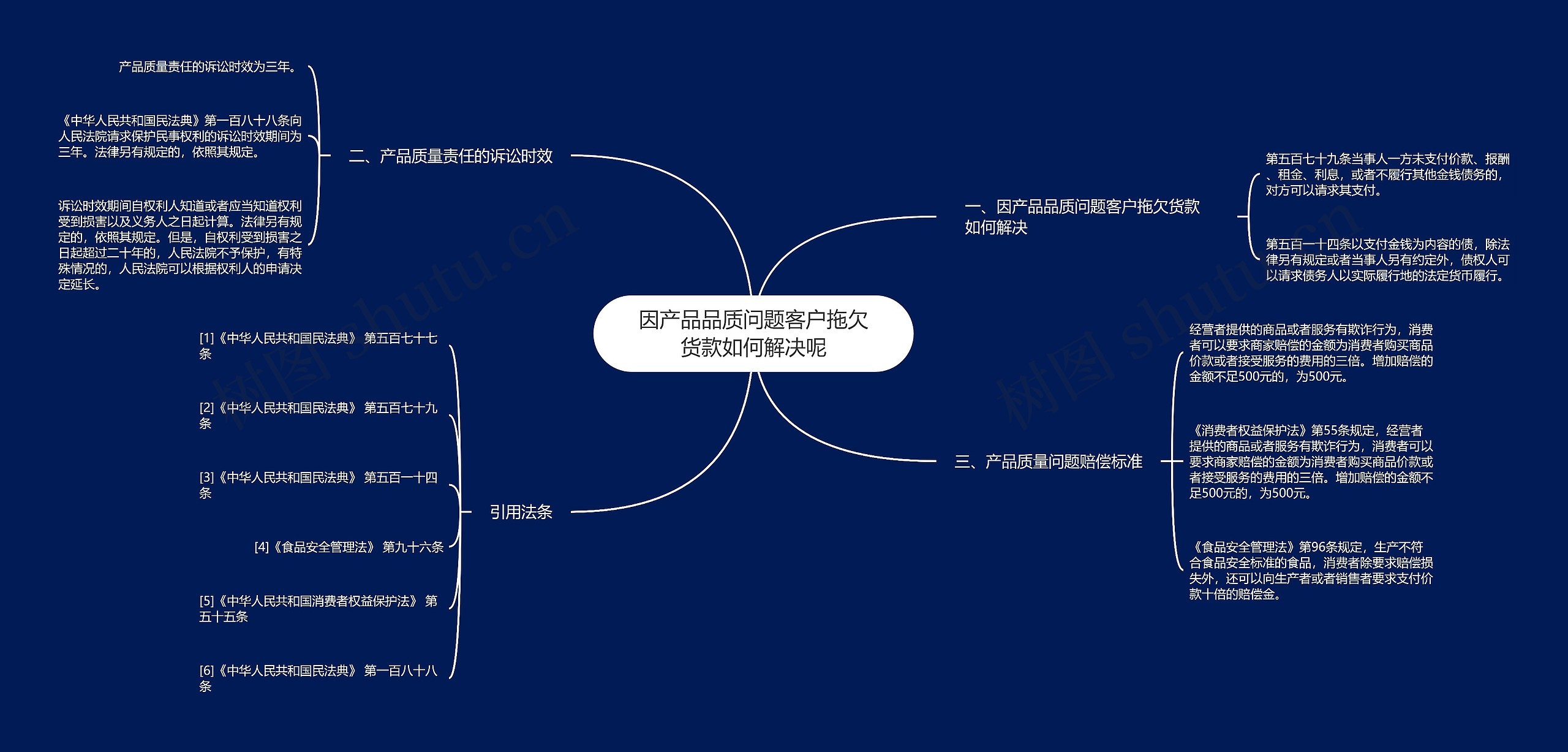 因产品品质问题客户拖欠货款如何解决呢思维导图