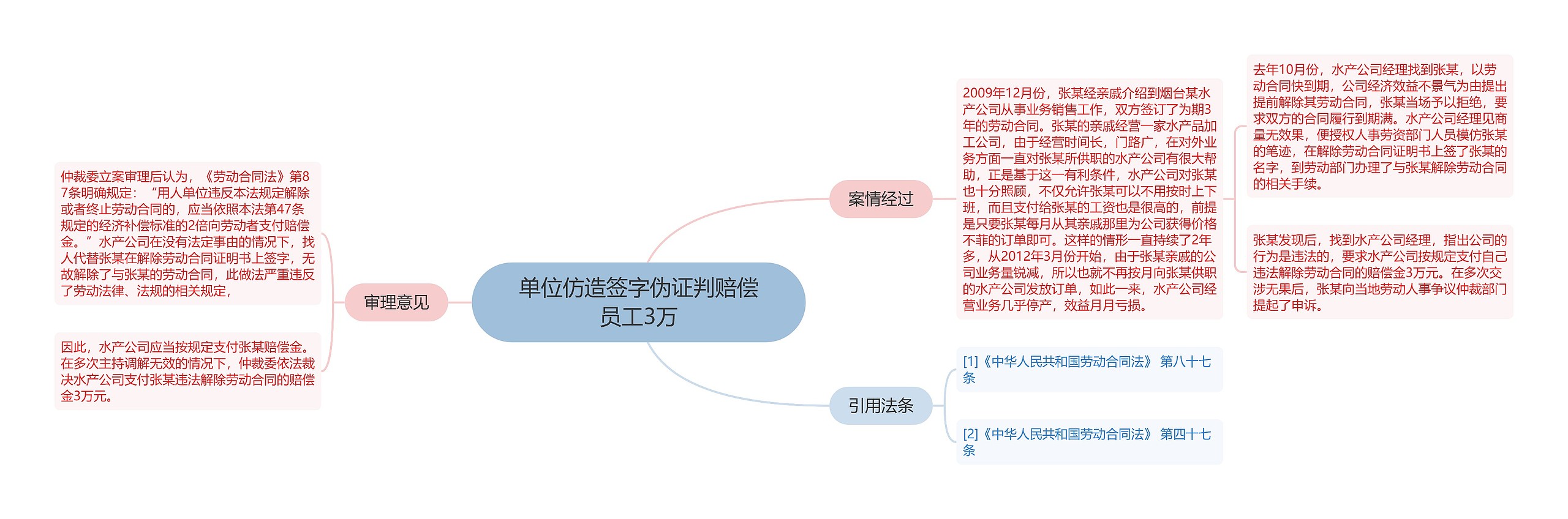 单位仿造签字伪证判赔偿员工3万思维导图