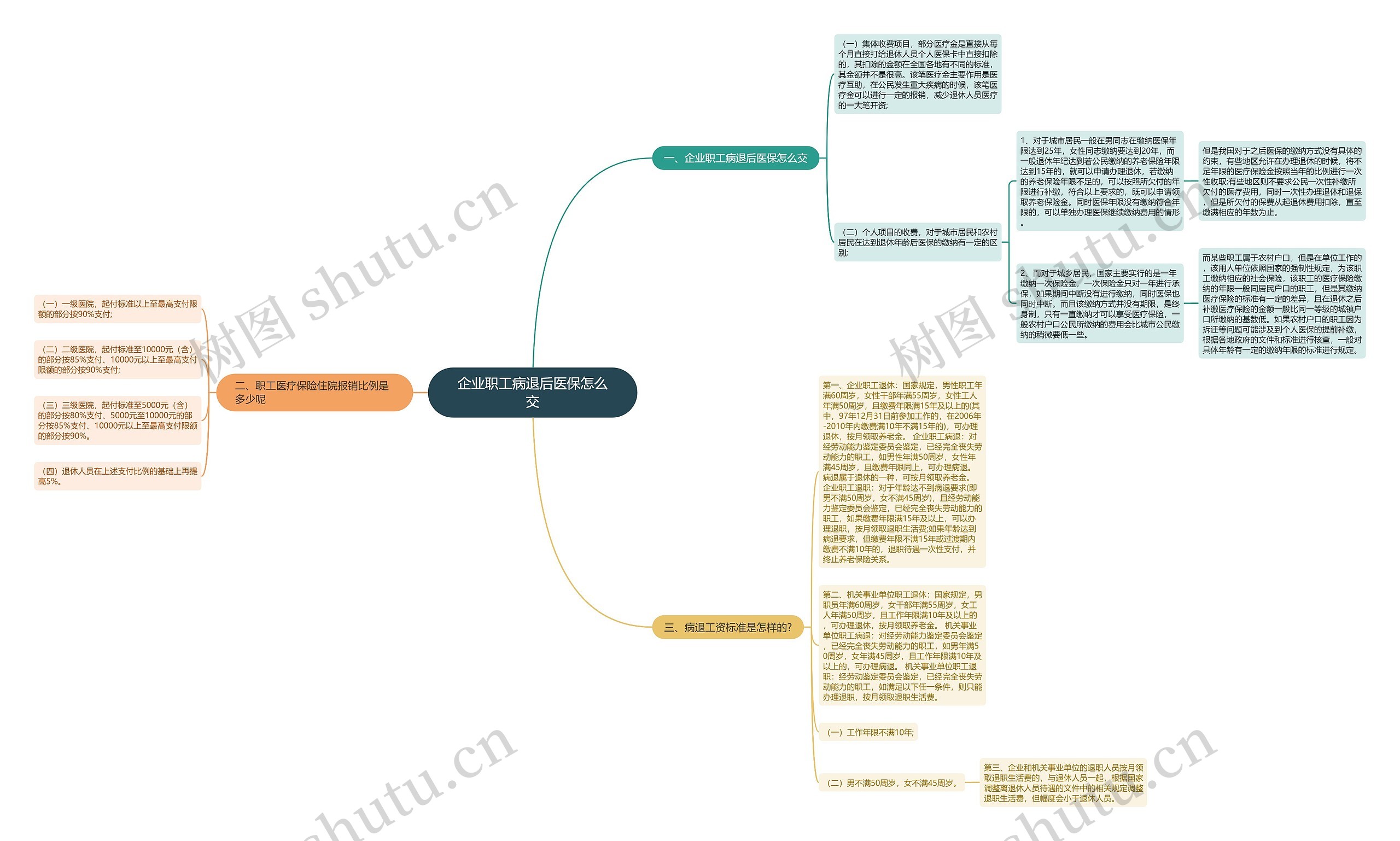 企业职工病退后医保怎么交思维导图