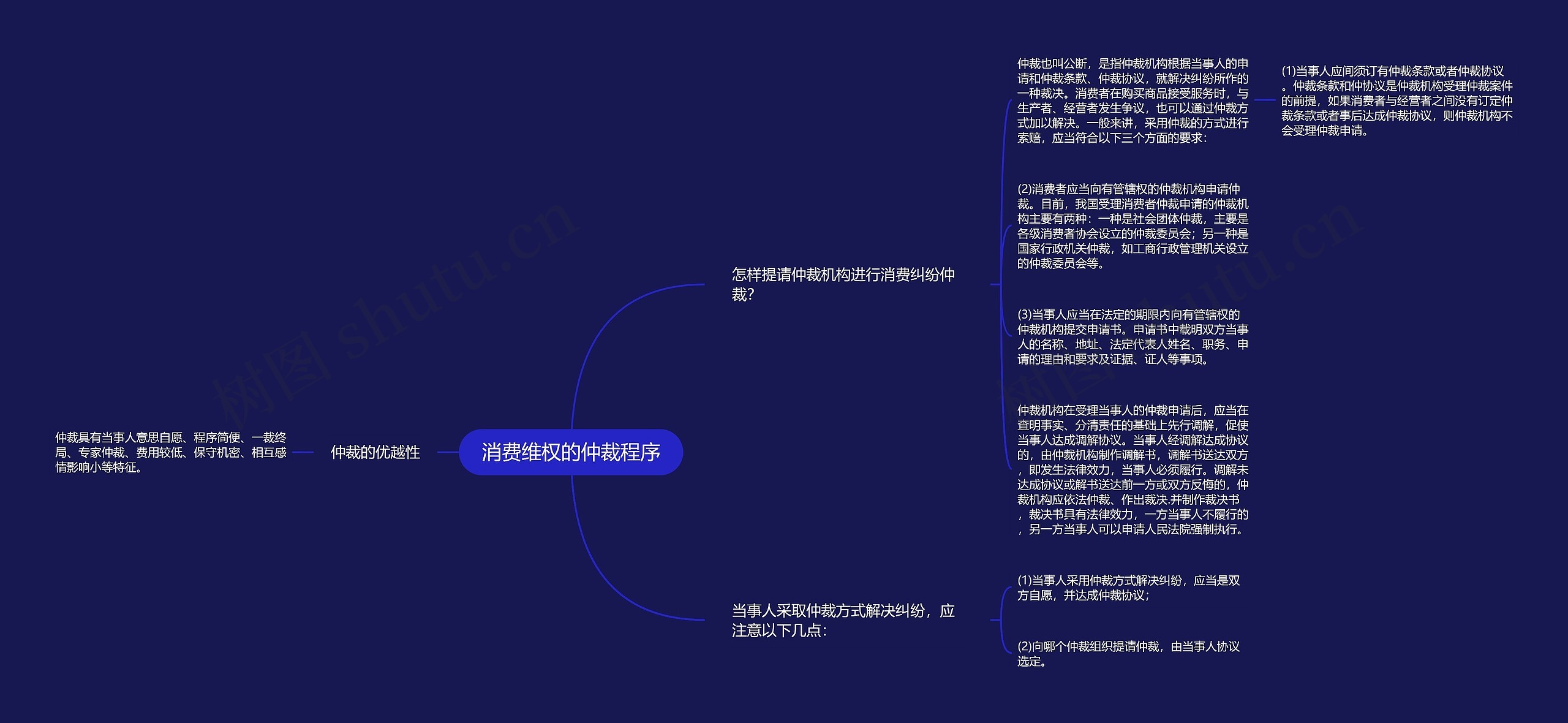 消费维权的仲裁程序思维导图