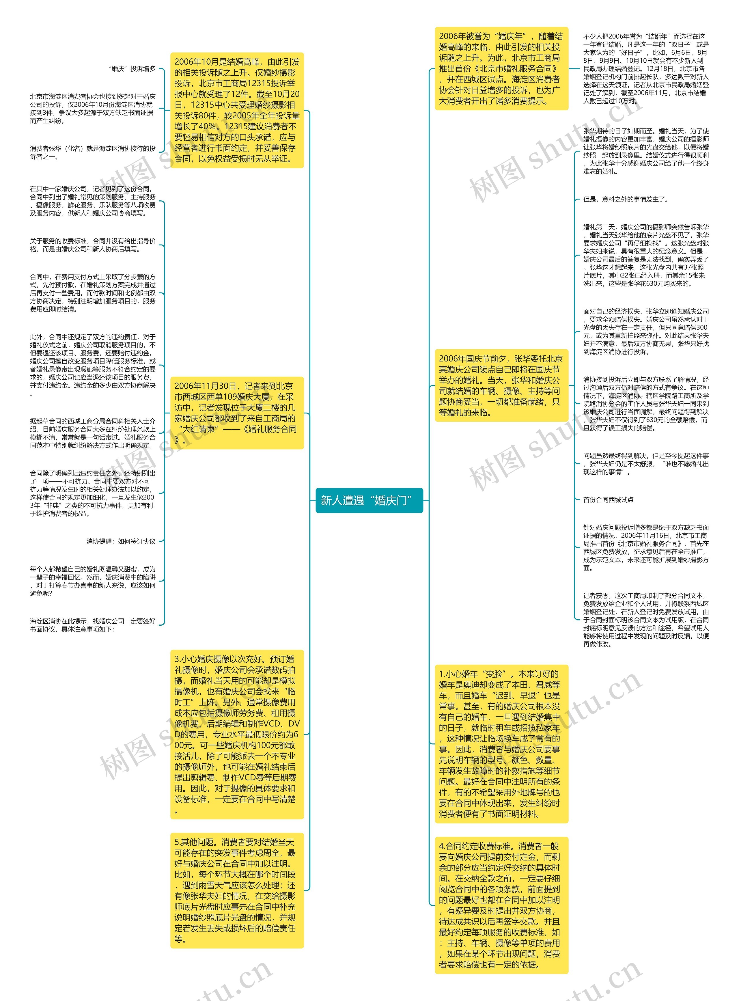 新人遭遇“婚庆门”思维导图