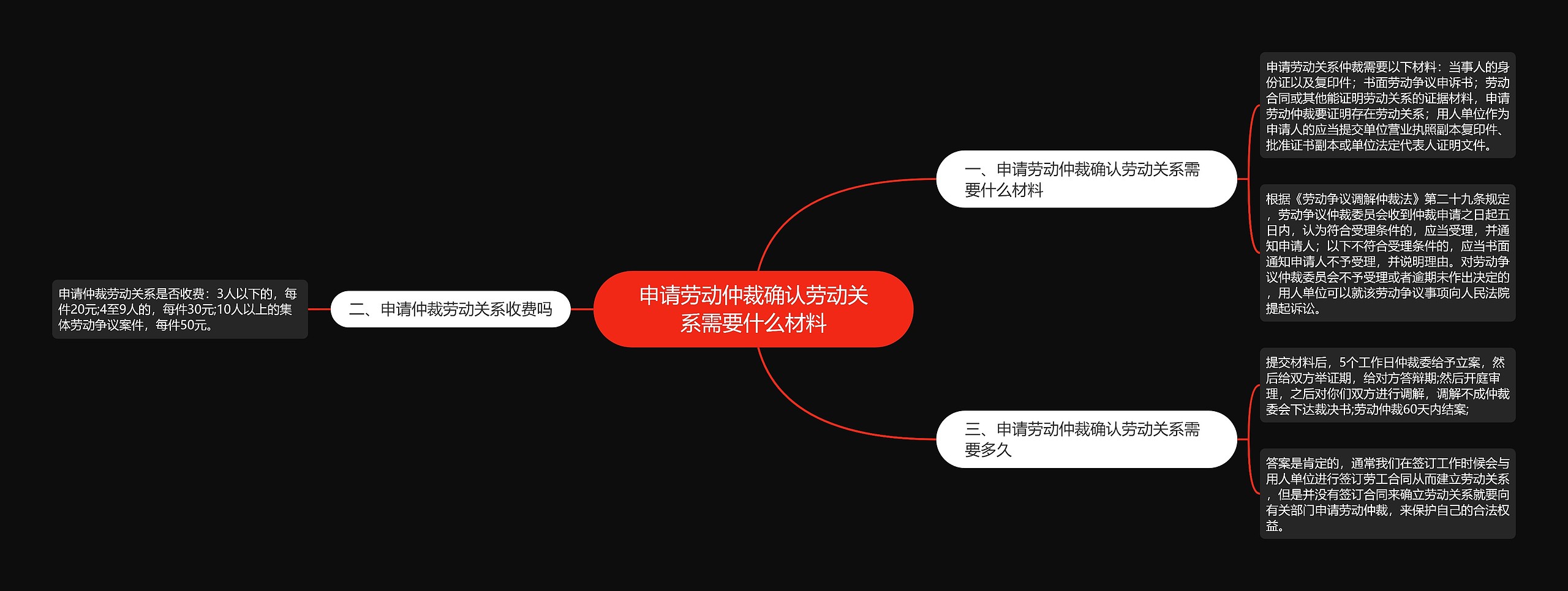 申请劳动仲裁确认劳动关系需要什么材料思维导图