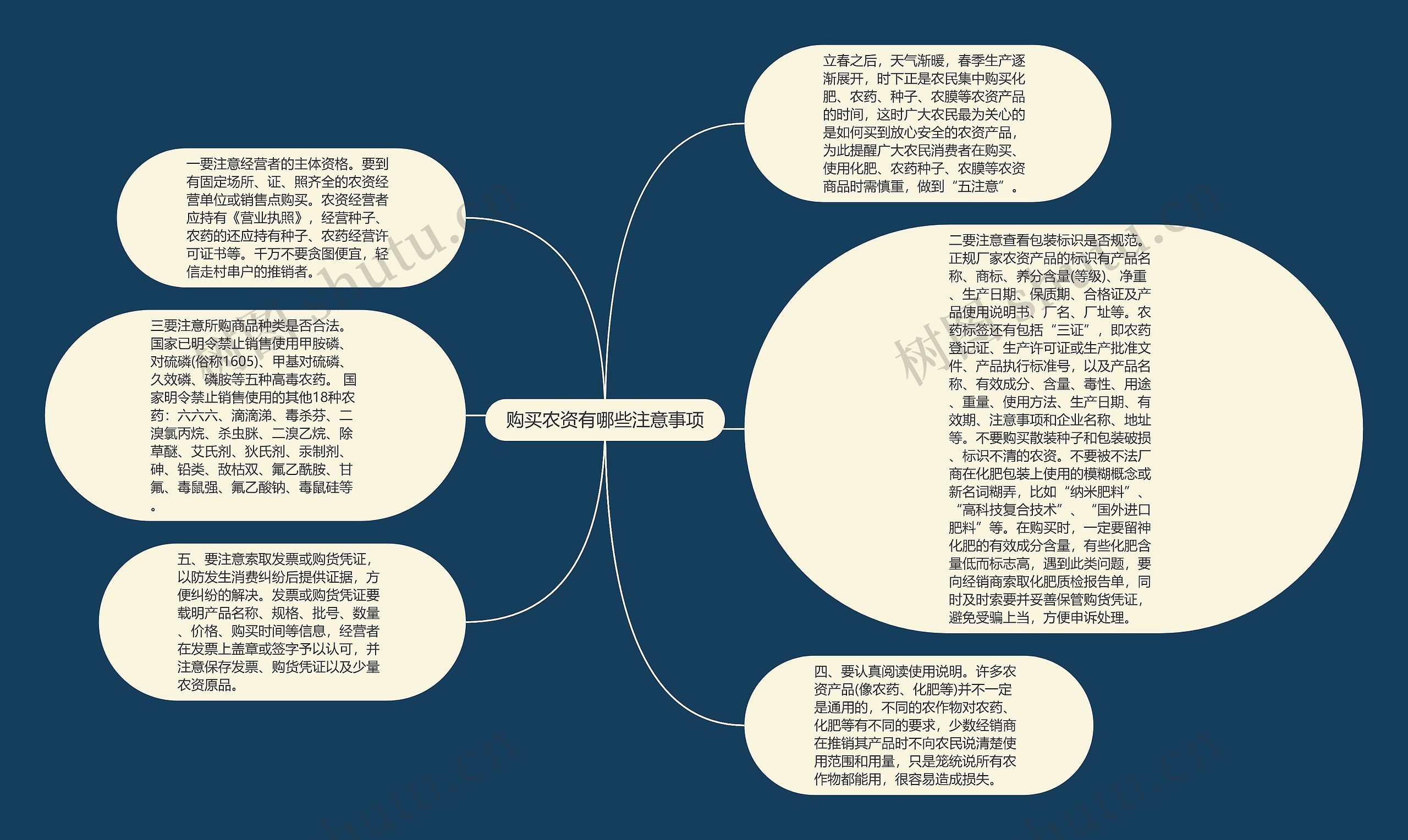 购买农资有哪些注意事项思维导图