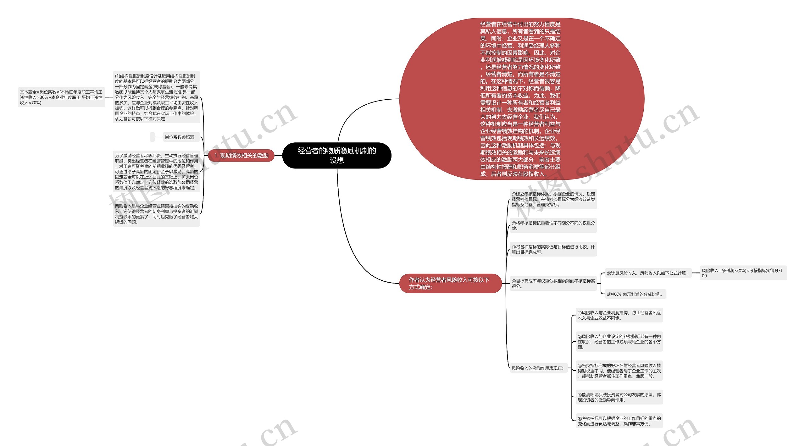 经营者的物质激励机制的设想思维导图