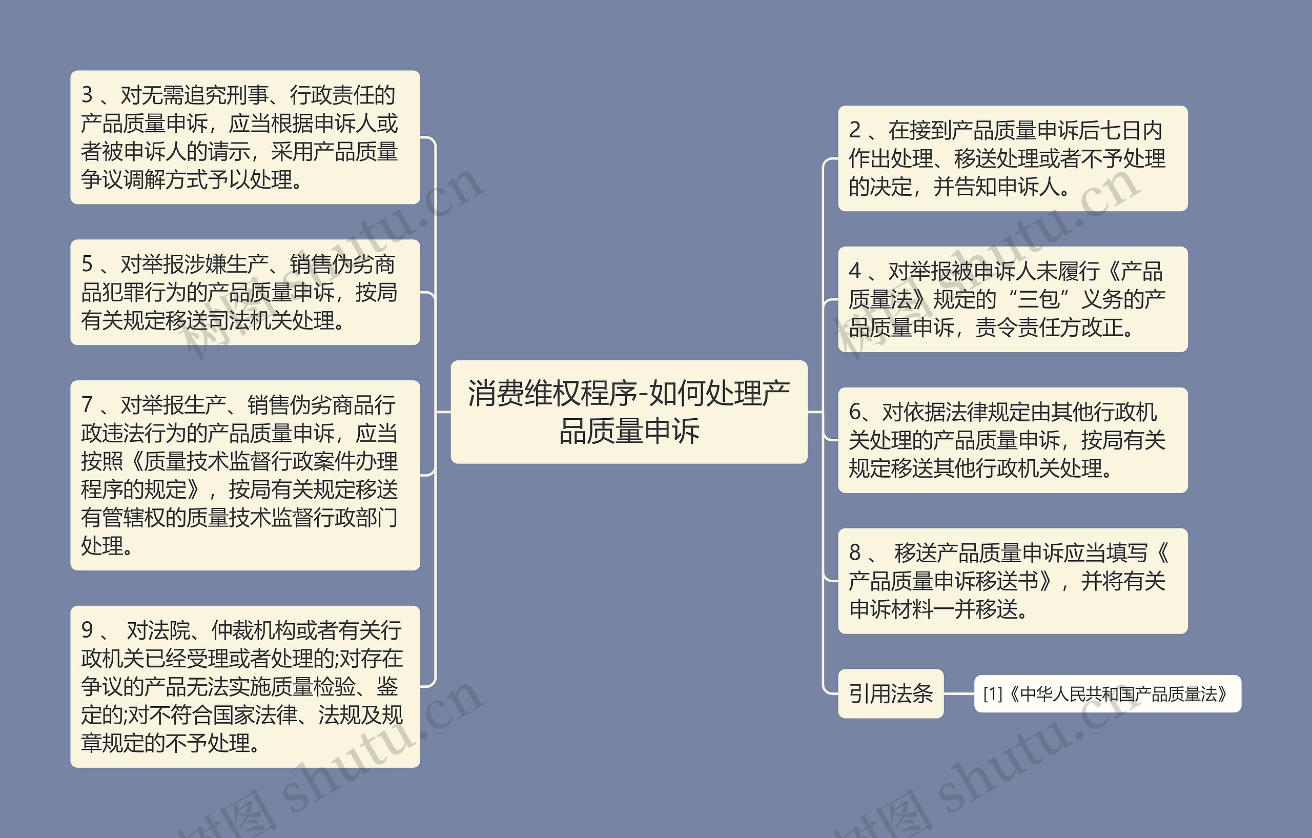 消费维权程序-如何处理产品质量申诉思维导图