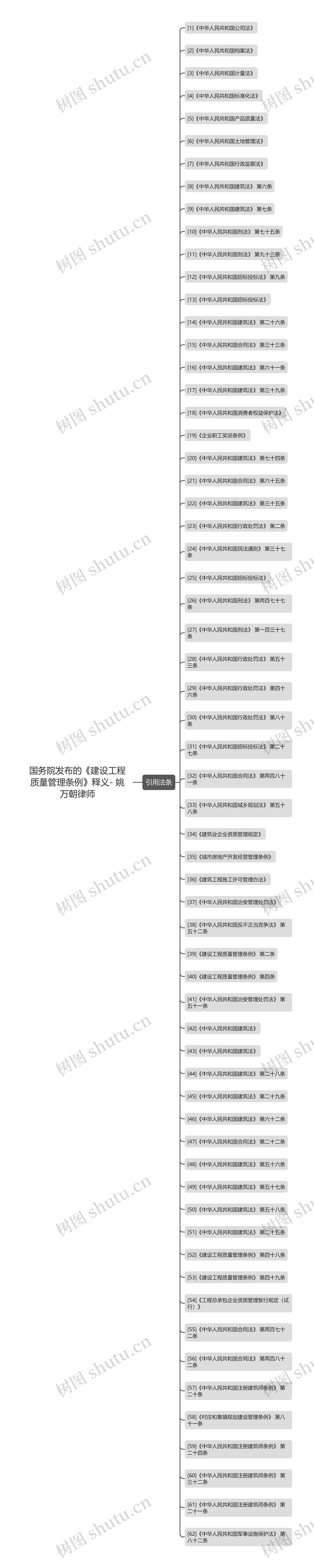 国务院发布的《建设工程质量管理条例》释义- 姚万朝律师思维导图