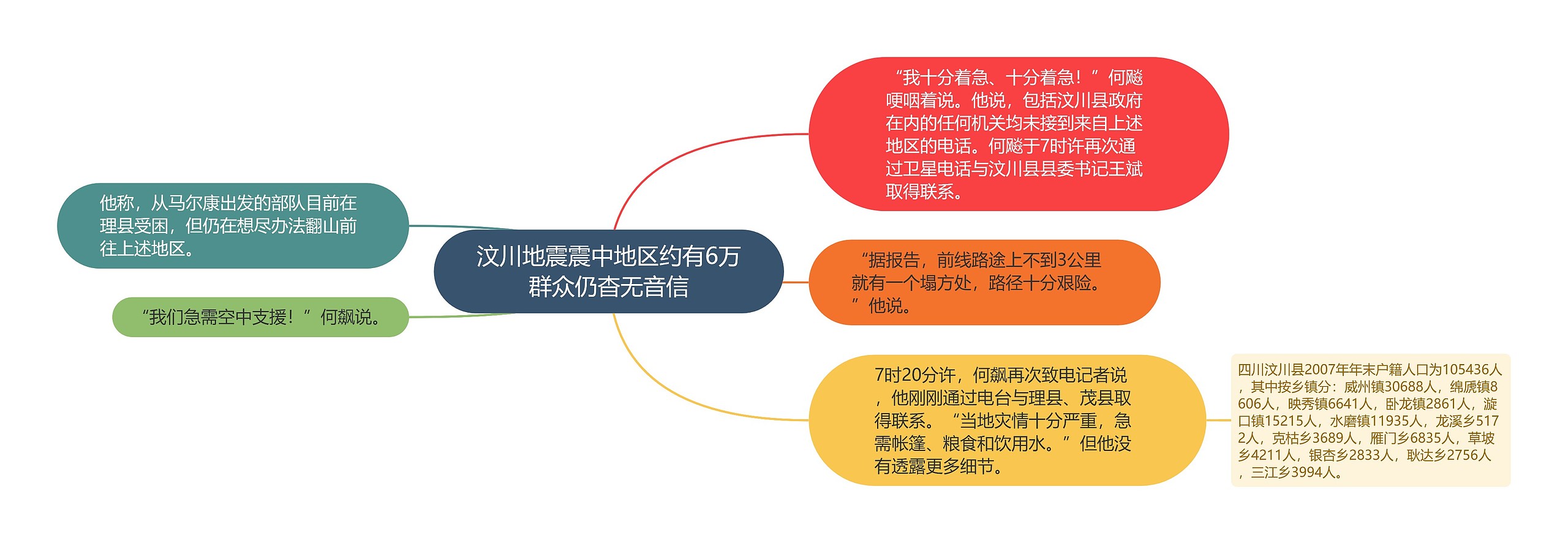 汶川地震震中地区约有6万群众仍杳无音信思维导图