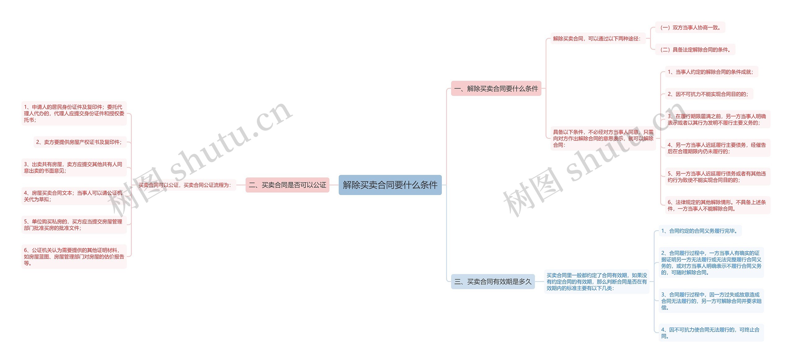 解除买卖合同要什么条件