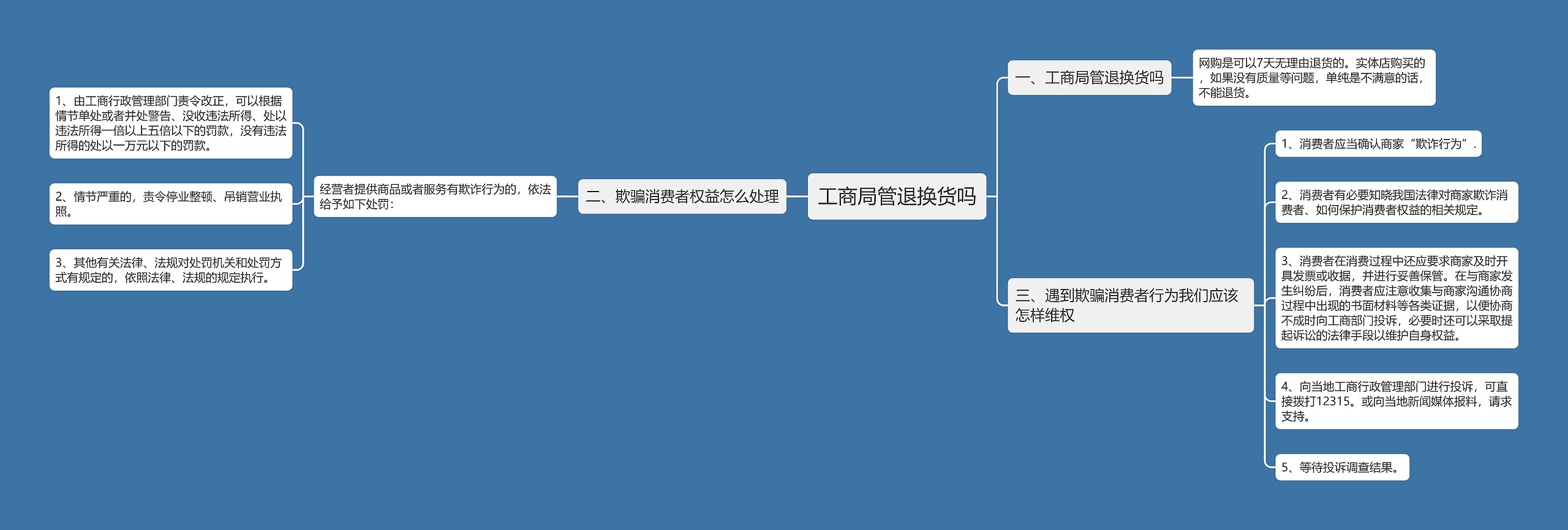 工商局管退换货吗思维导图