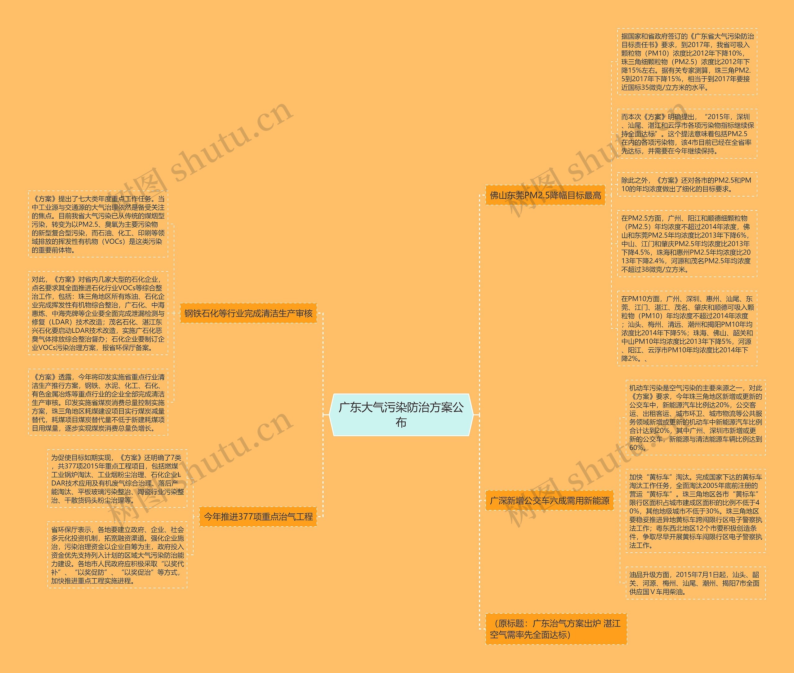 广东大气污染防治方案公布思维导图