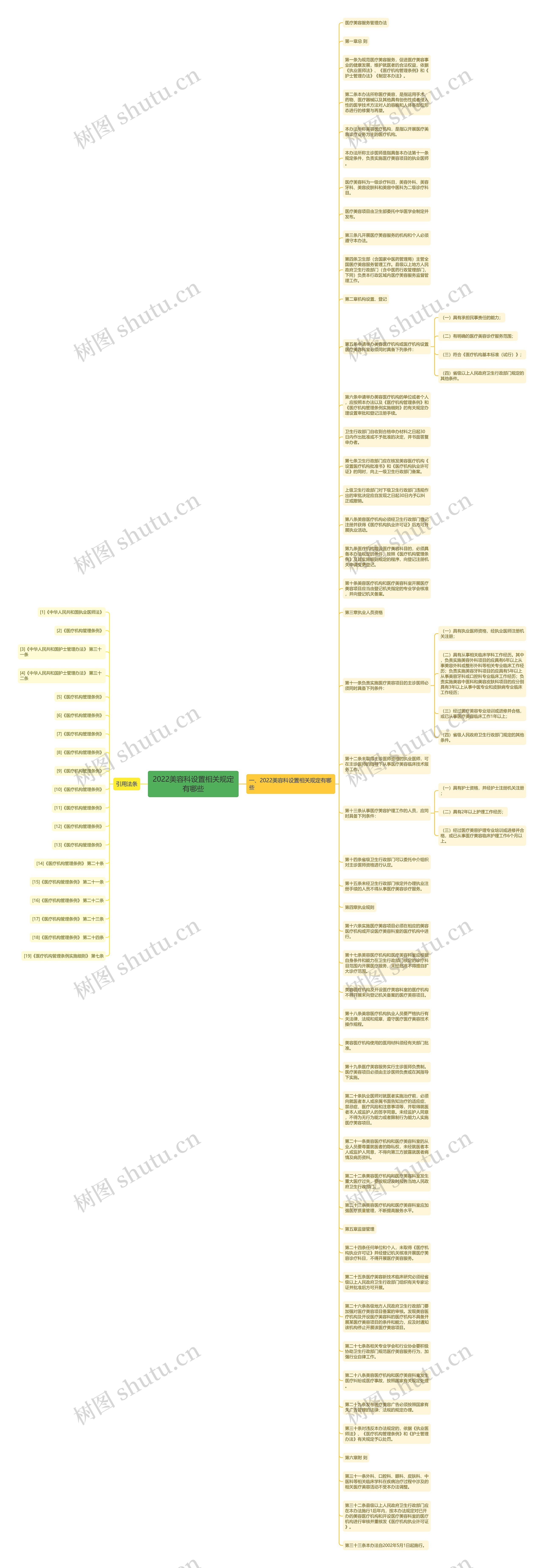 2022美容科设置相关规定有哪些思维导图
